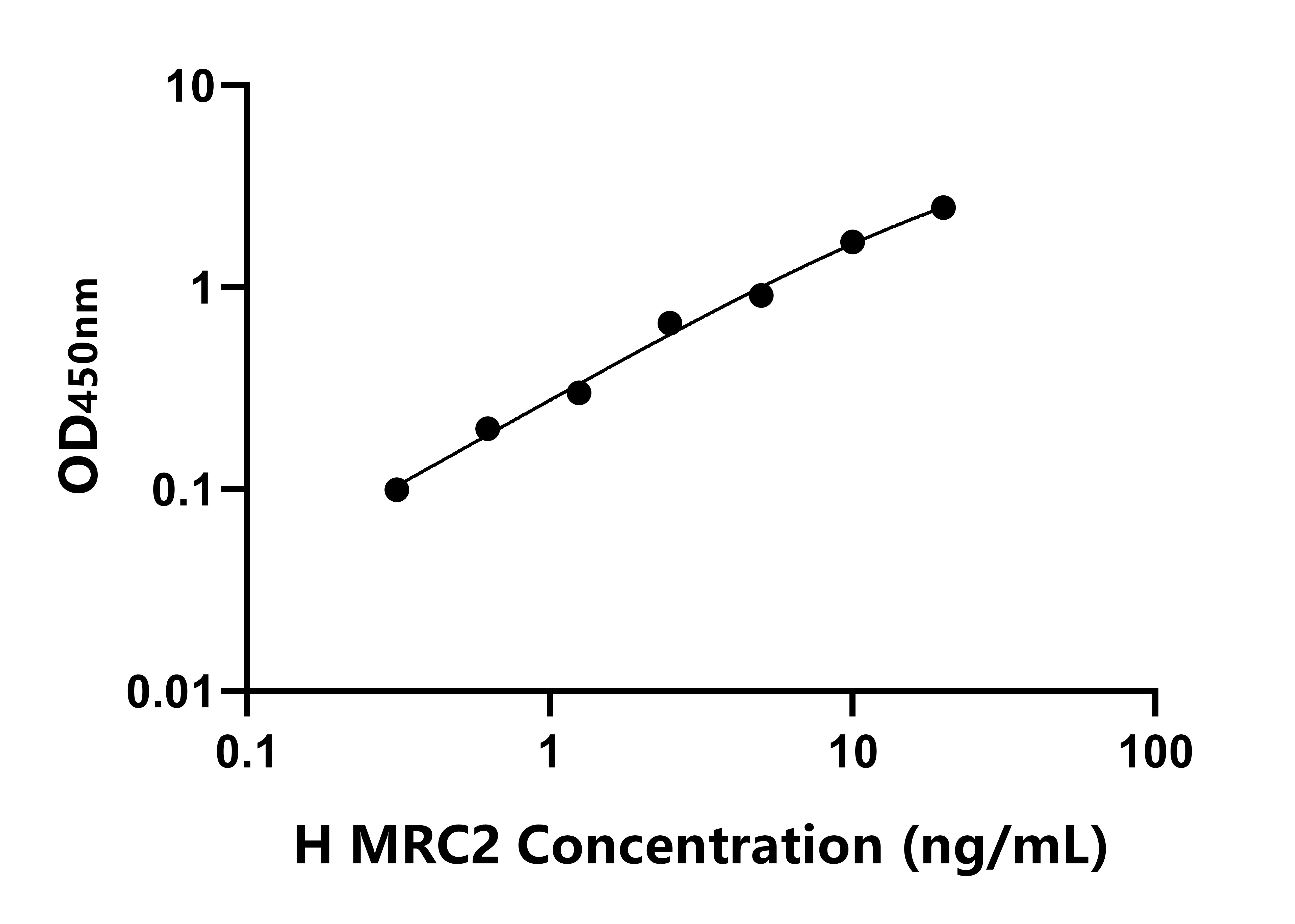 人甘露糖受体C2(MRC2)ELISA试剂盒