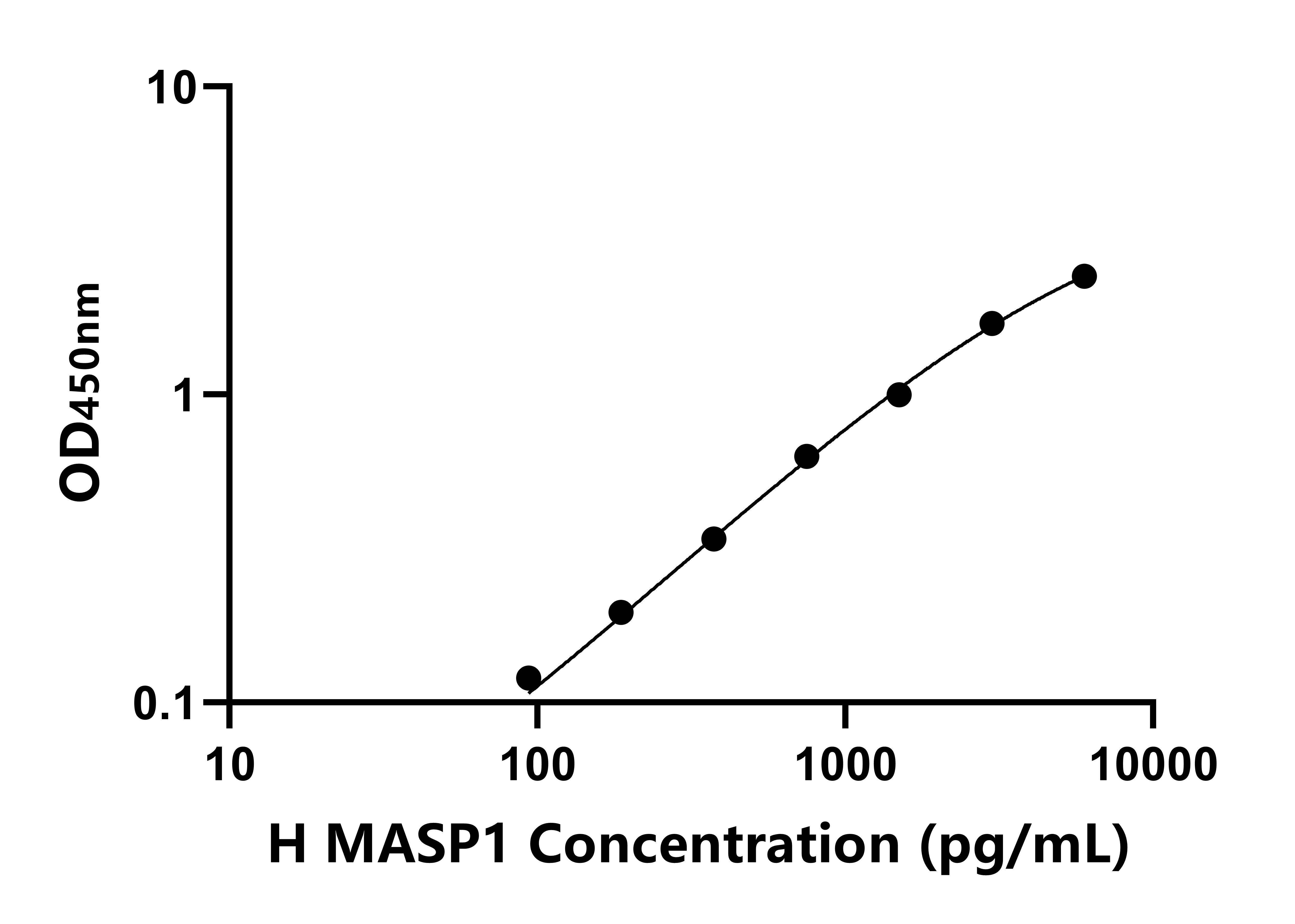 人甘露聚糖结合凝集素关联丝氨酸蛋白酶1(MASP1)ELISA试剂盒