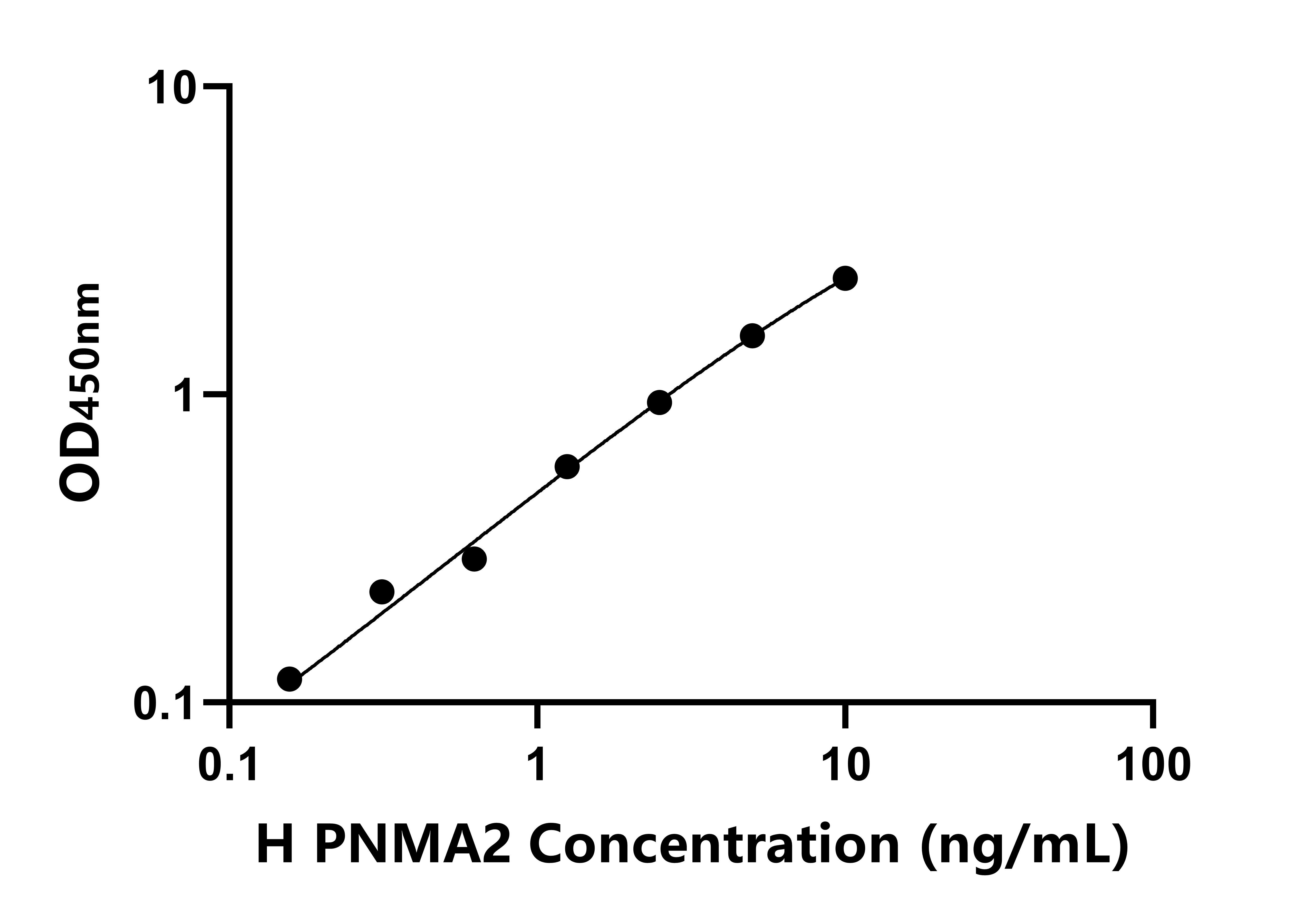 人副肿瘤抗原MA2(PNMA2)ELISA试剂盒