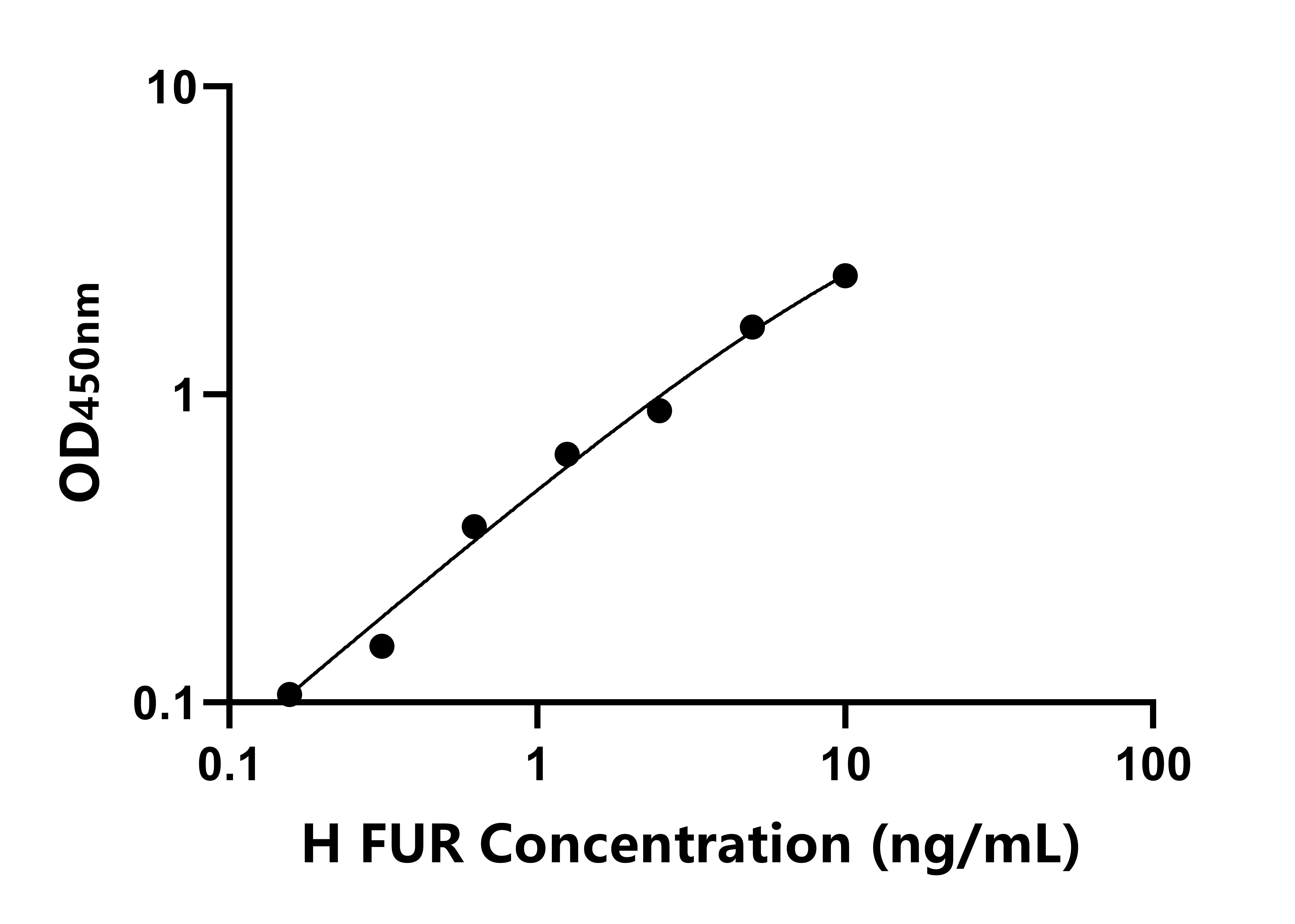 人弗林蛋白酶(FUR)ELISA试剂盒