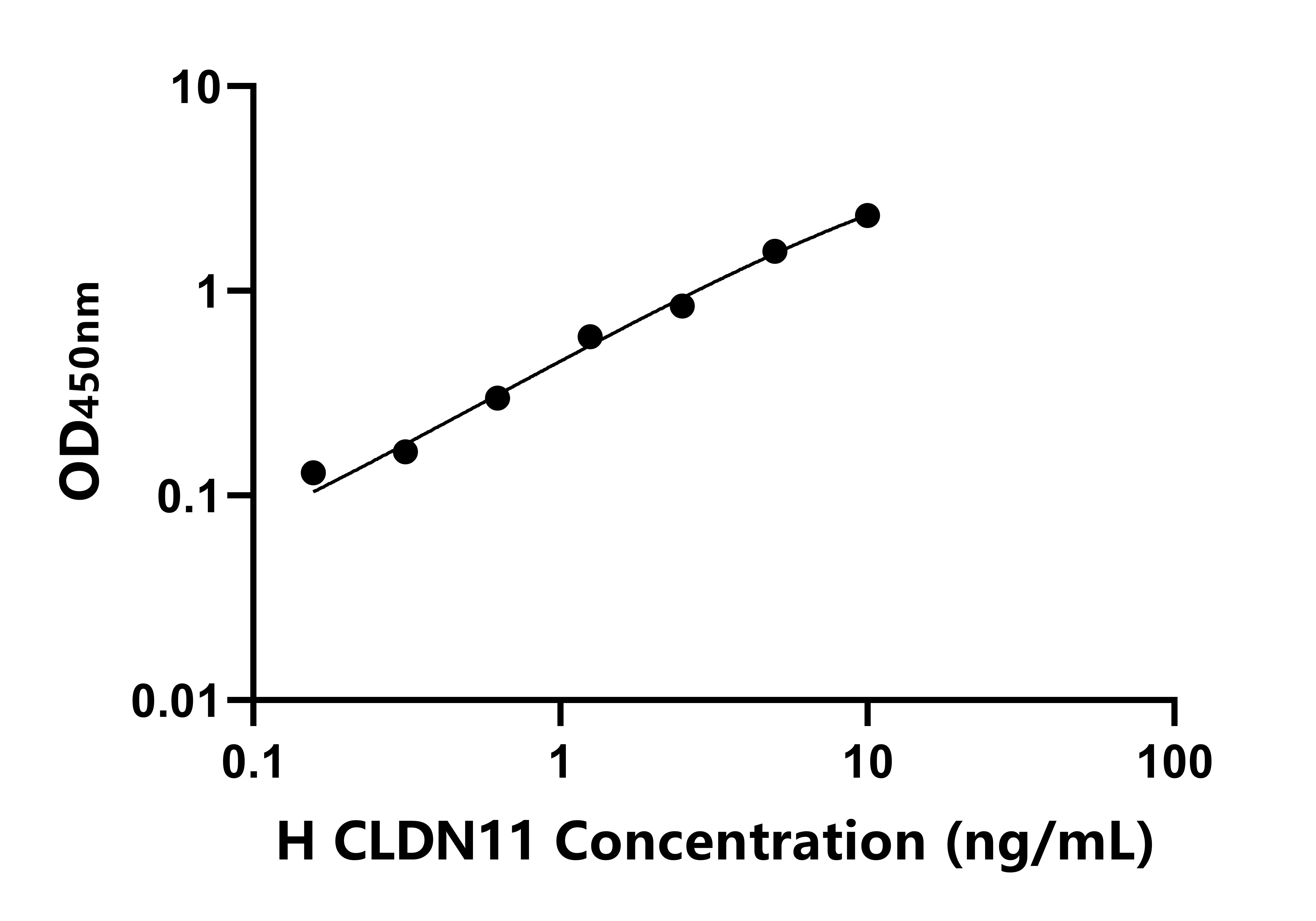 人封闭蛋白11(CLDN11)ELISA试剂盒
