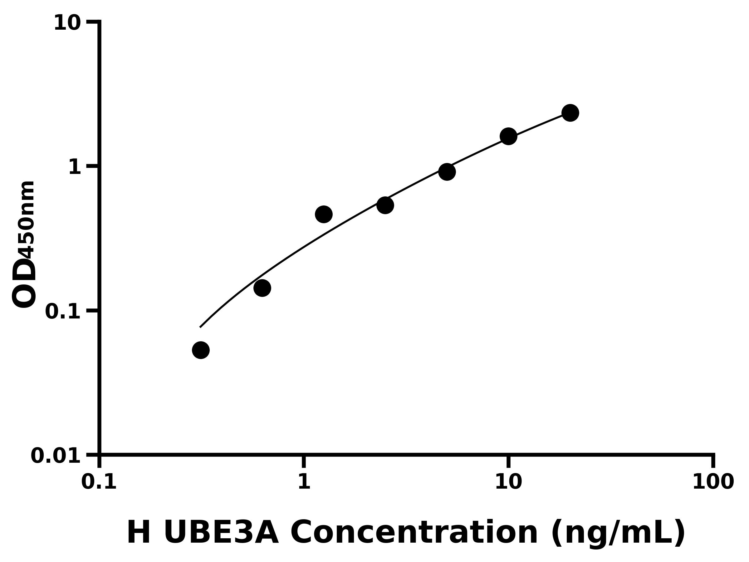 人泛素连接酶E3A(UBE3A)ELISA试剂盒