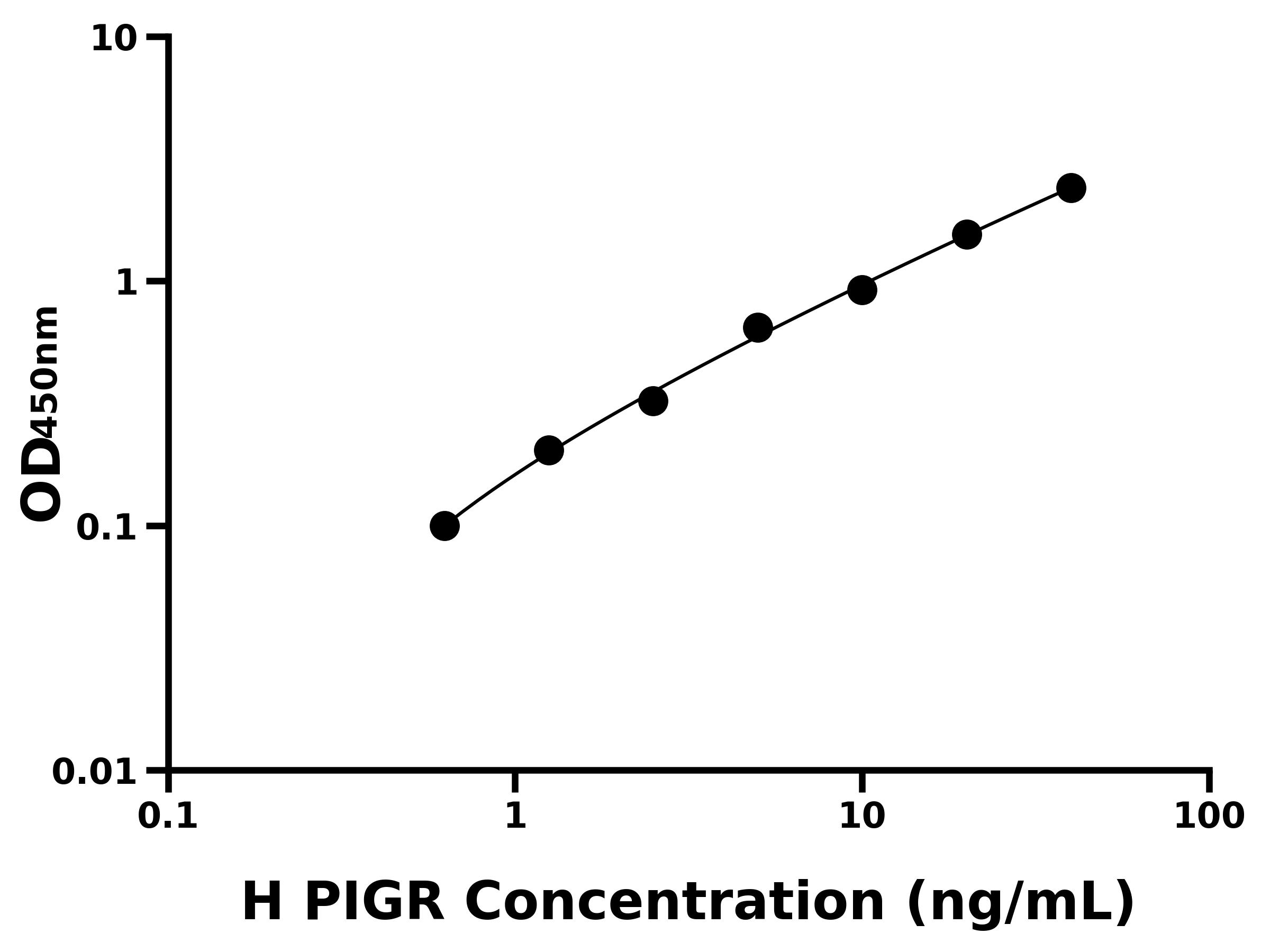 人多聚免疫球蛋白受体(PIGR)ELISA试剂盒