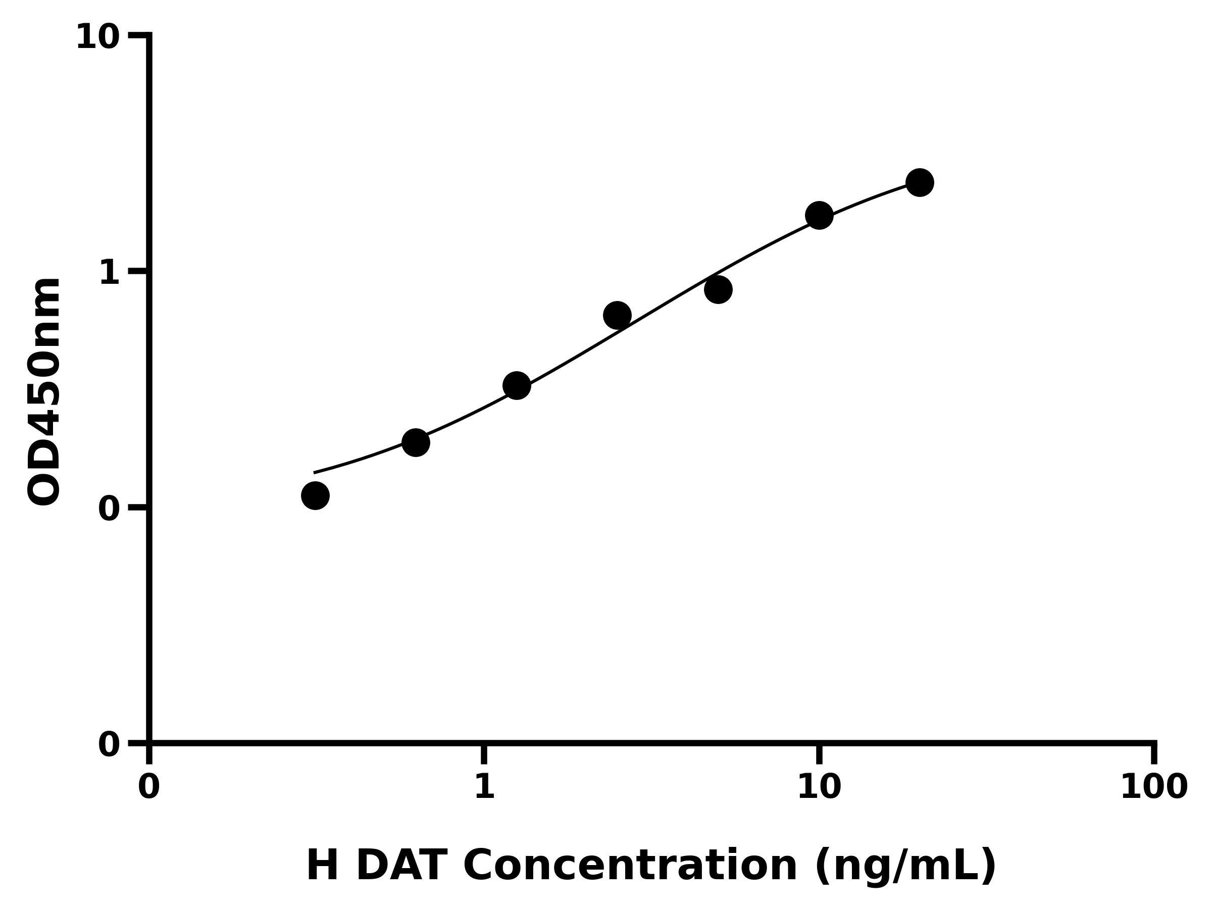 人多巴胺转运蛋白(DAT)ELISA试剂盒