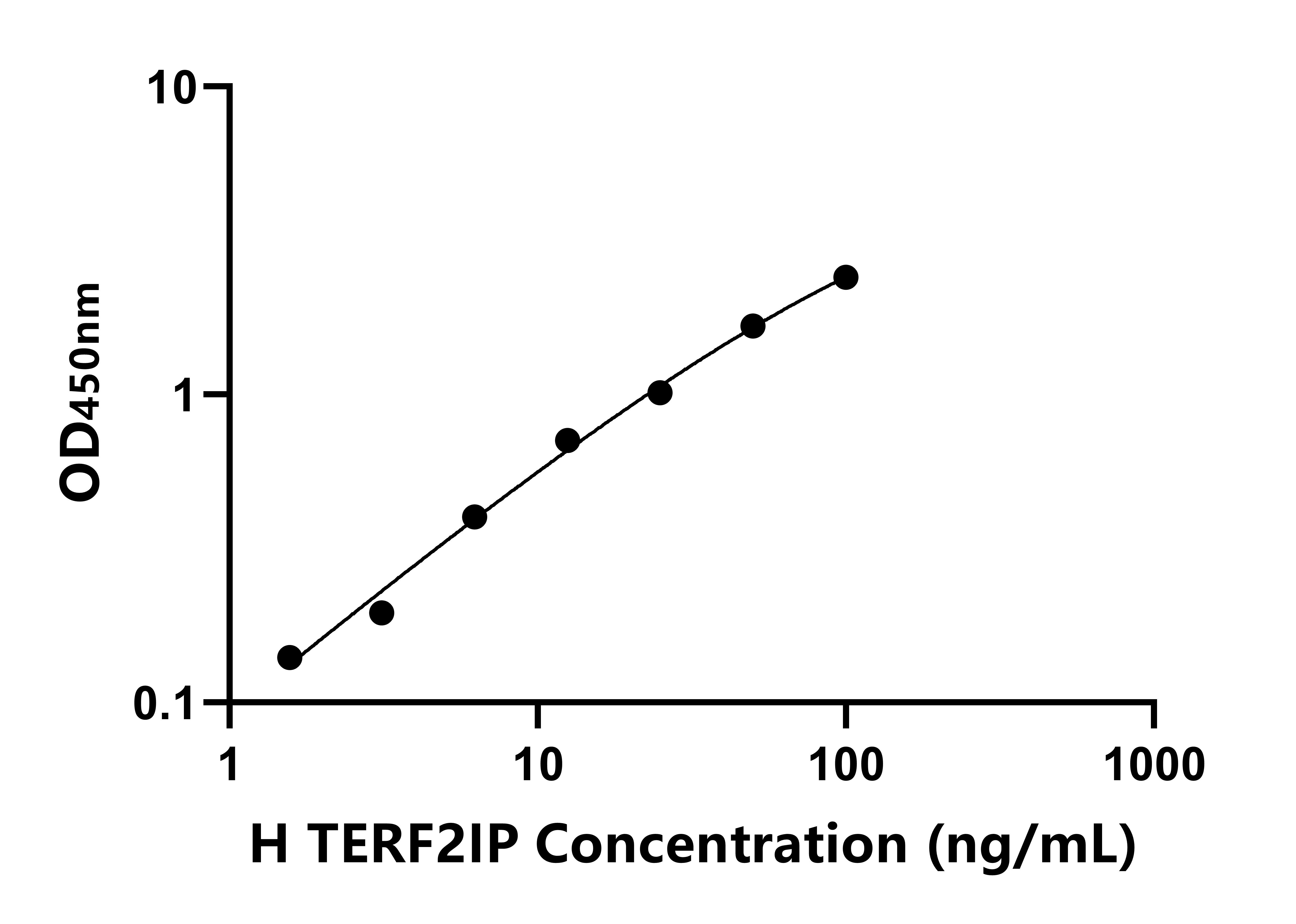 人端粒重复结合因子2相互作用蛋白(TERF2IP)ELISA试剂盒
