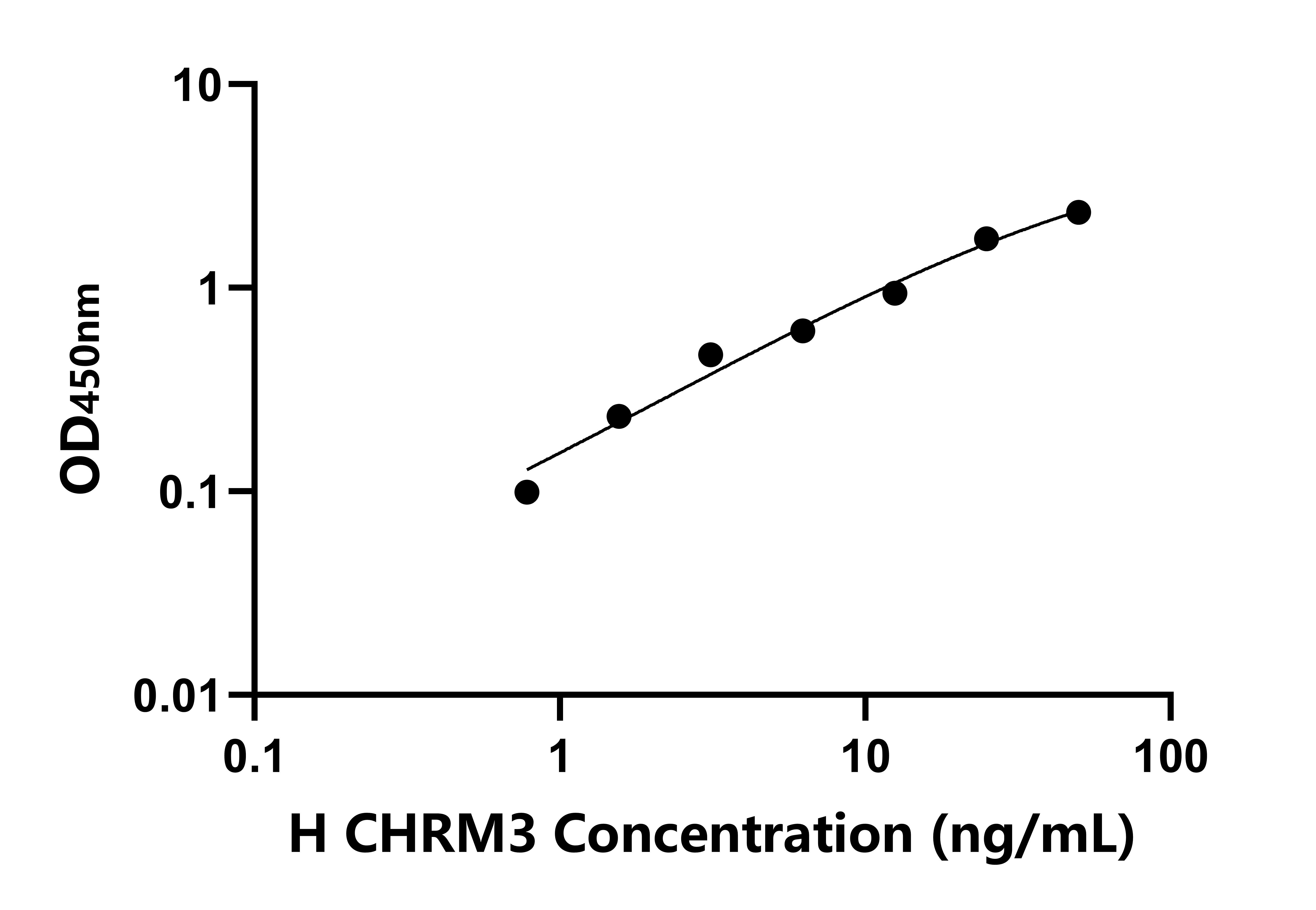 人毒蕈碱型胆碱受体M3(CHRM3)ELISA试剂盒