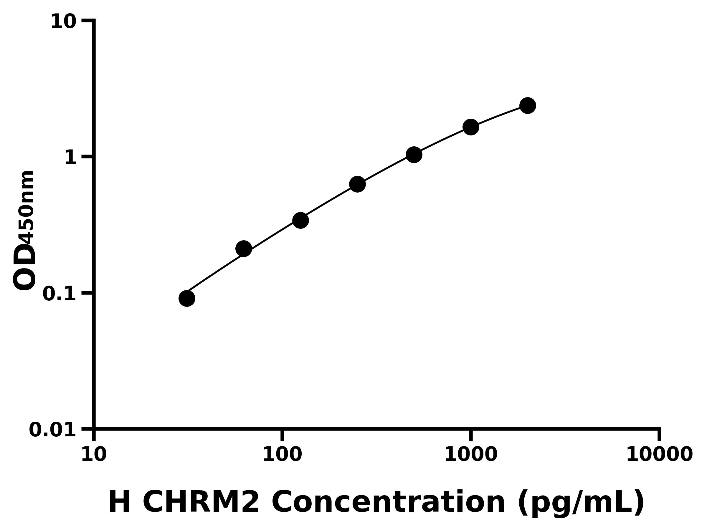 人毒蕈碱型胆碱受体M2(CHRM2)ELISA试剂盒