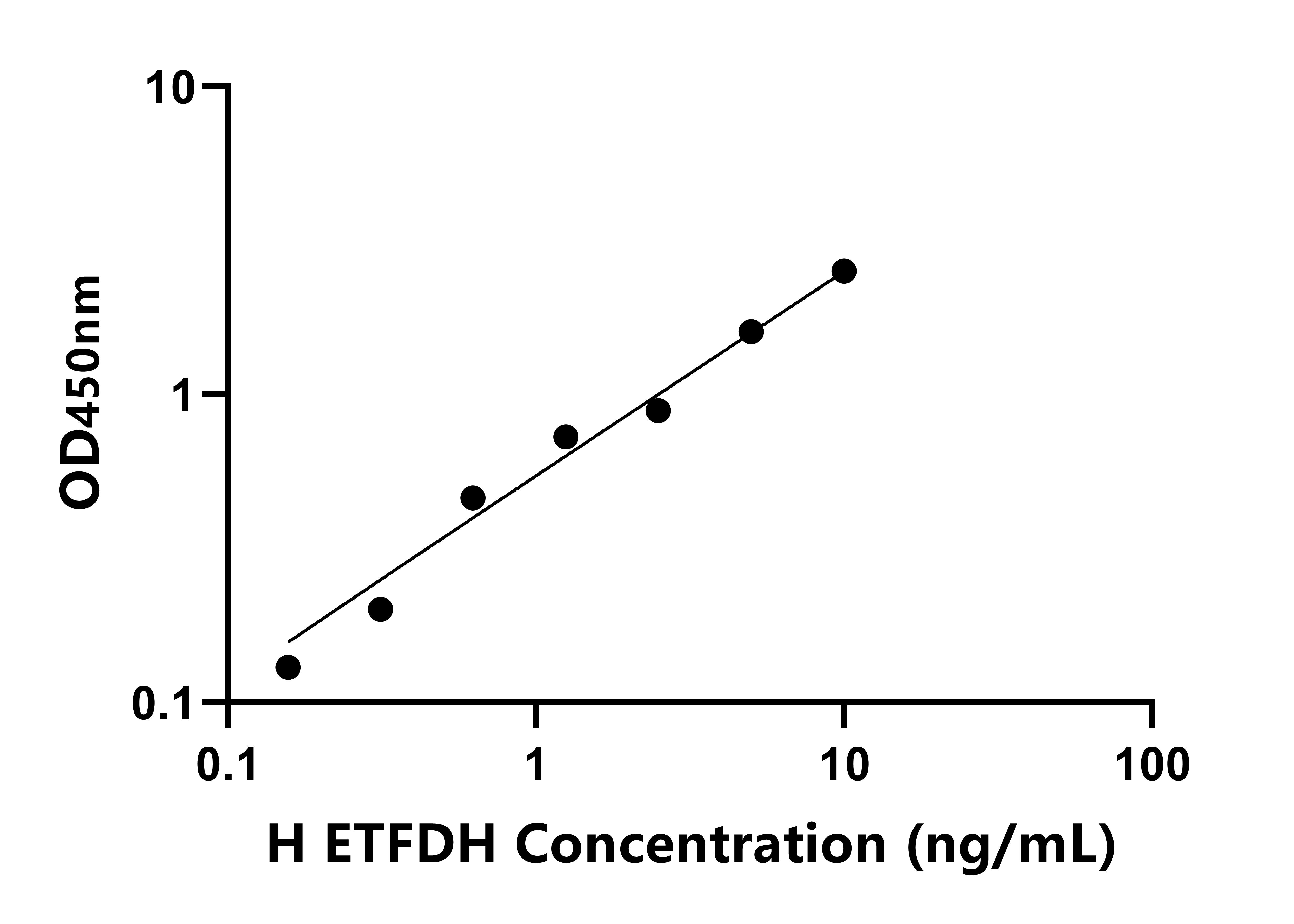 人电子传递黄素蛋白脱氢酶(ETFDH)ELISA试剂盒