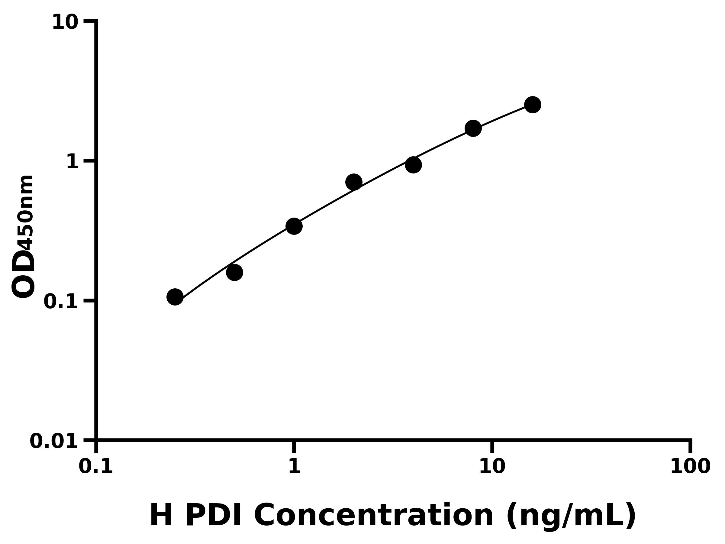 人蛋白二硫键异构酶(PDI)ELISA试剂盒