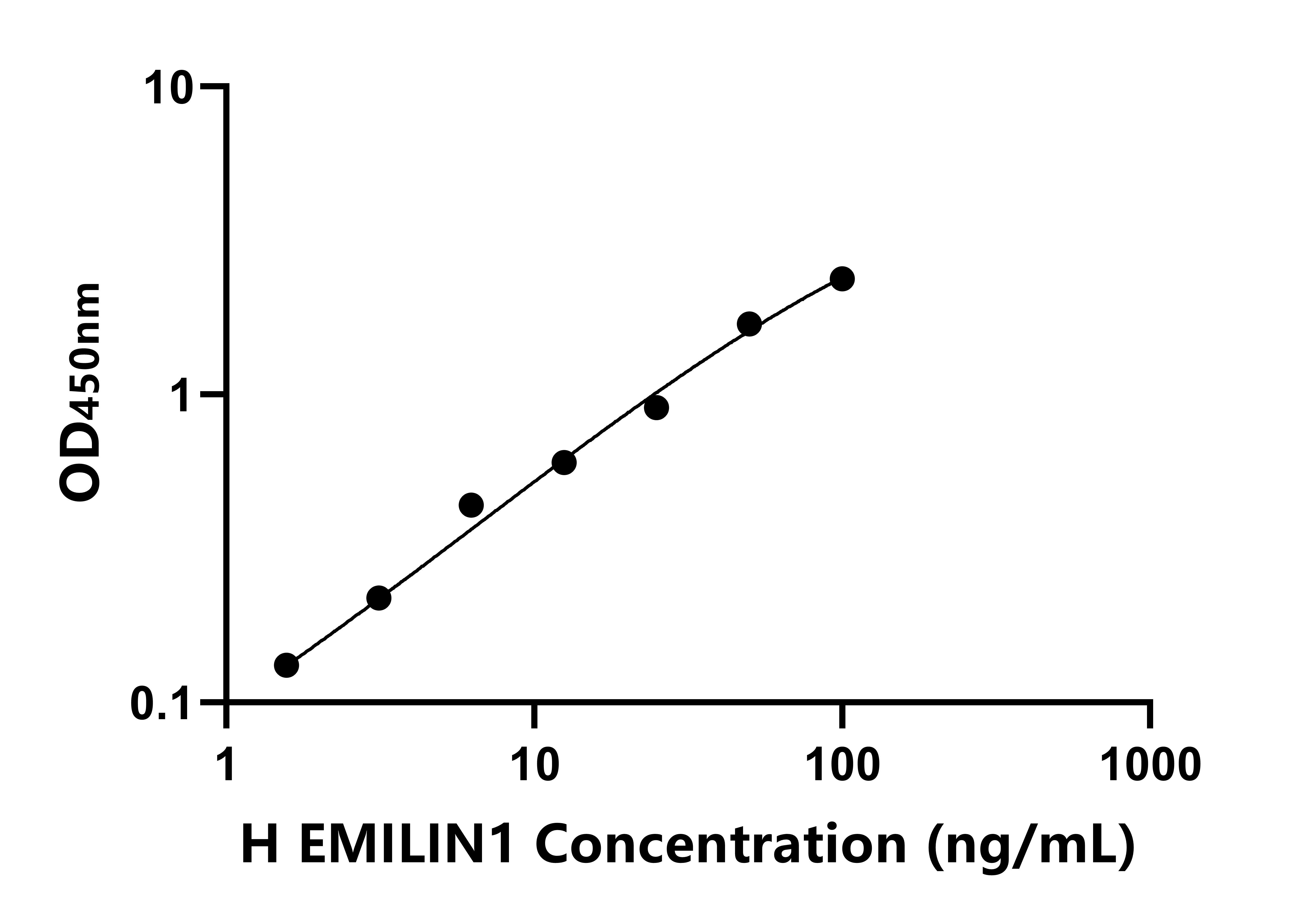 人弹性蛋白微原纤维界面因子1(EMILIN1)ELISA试剂盒