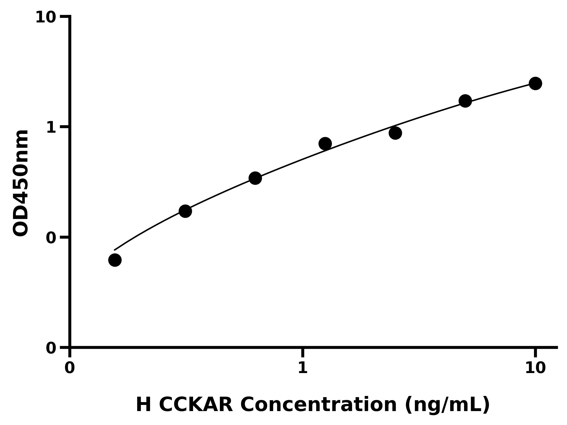 人胆囊收缩素A受体(CCKAR)ELISA试剂盒