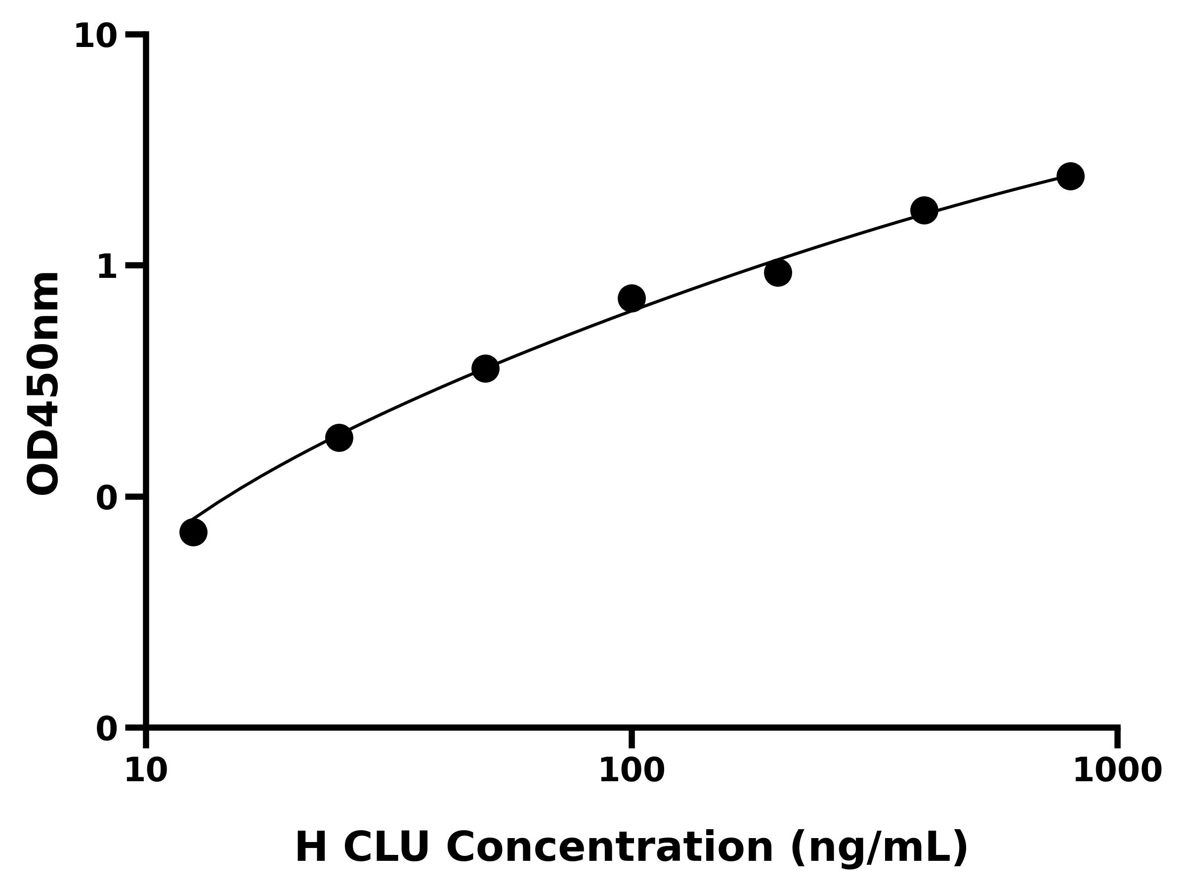 人簇集蛋白(CLU)ELISA试剂盒