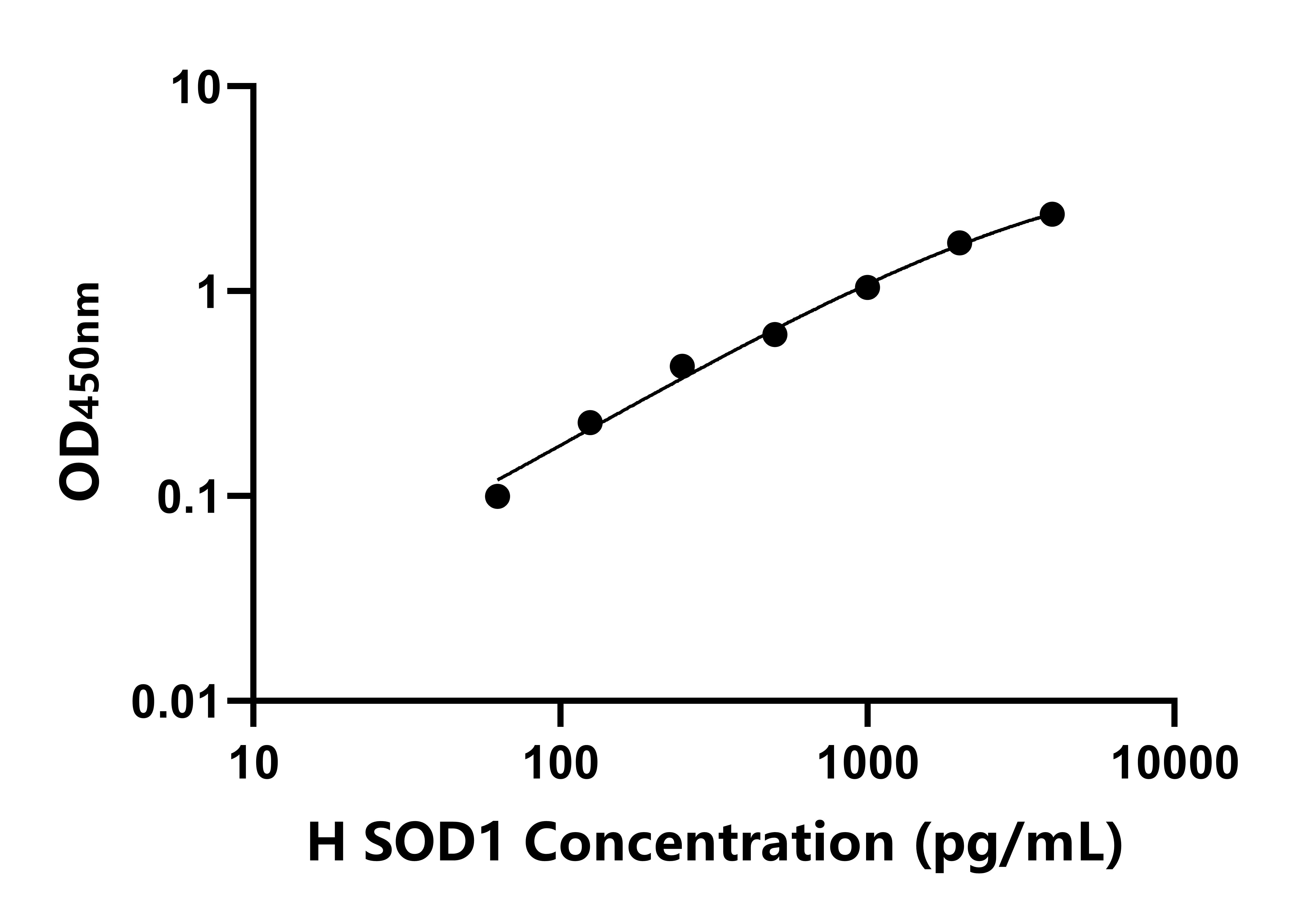 人超氧化物歧化酶1(SOD1)ELISA试剂盒