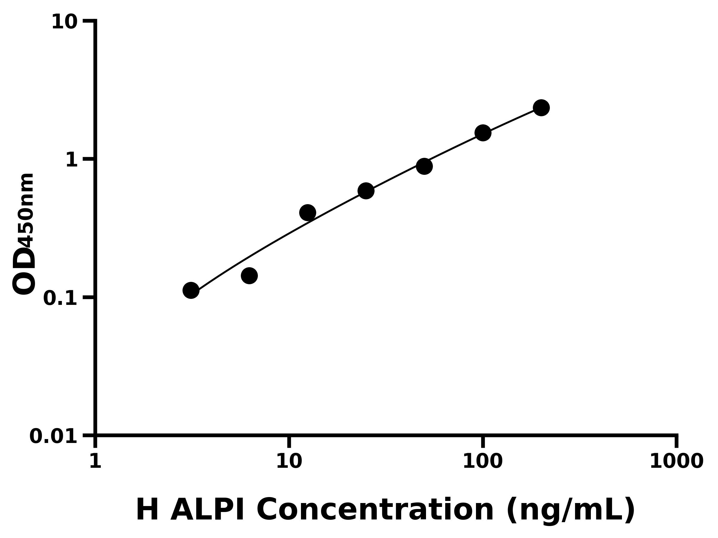 人肠碱性磷酸酶(ALPI)ELISA试剂盒
