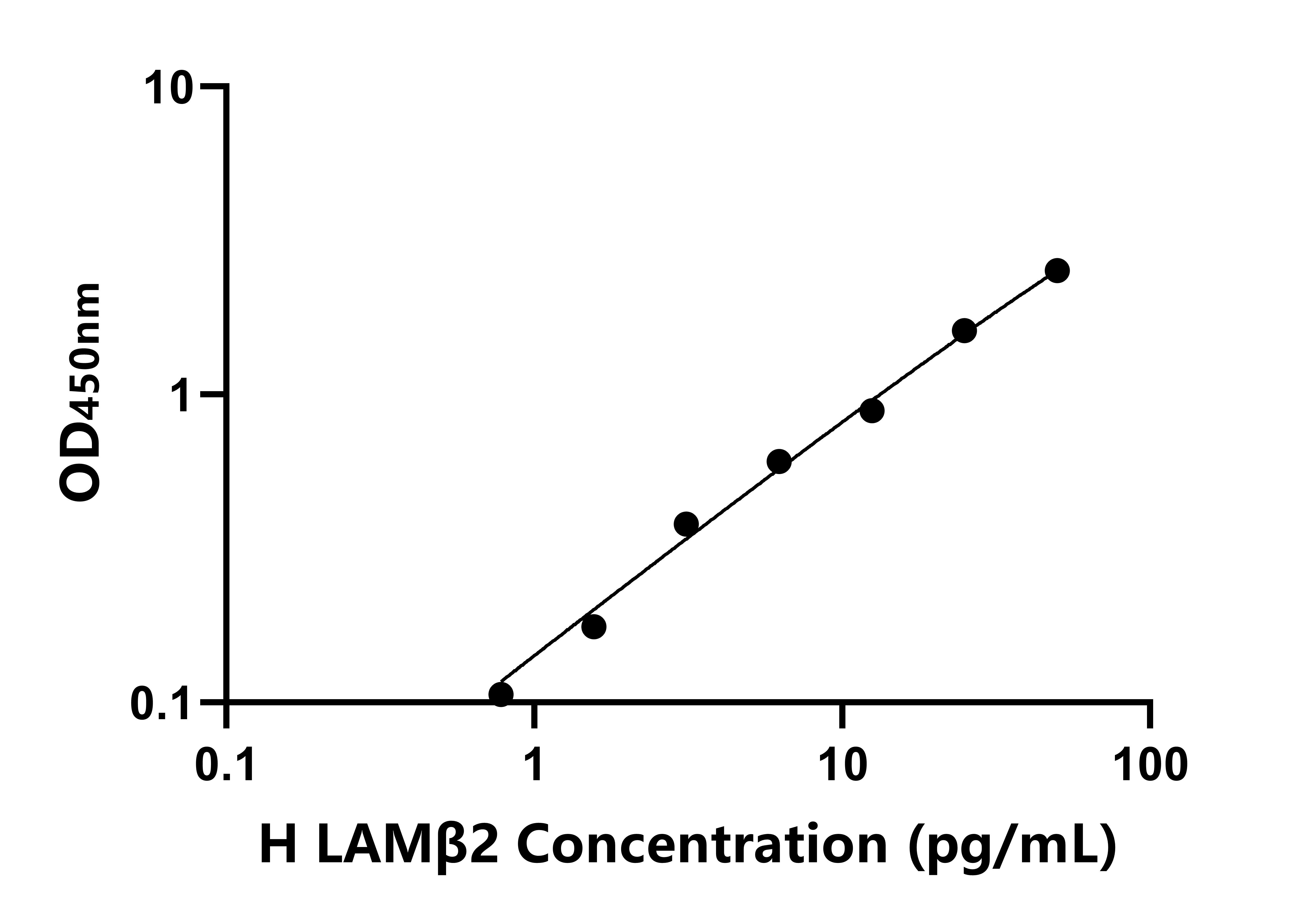 人层粘连蛋白β2(LAMβ2)ELISA试剂盒