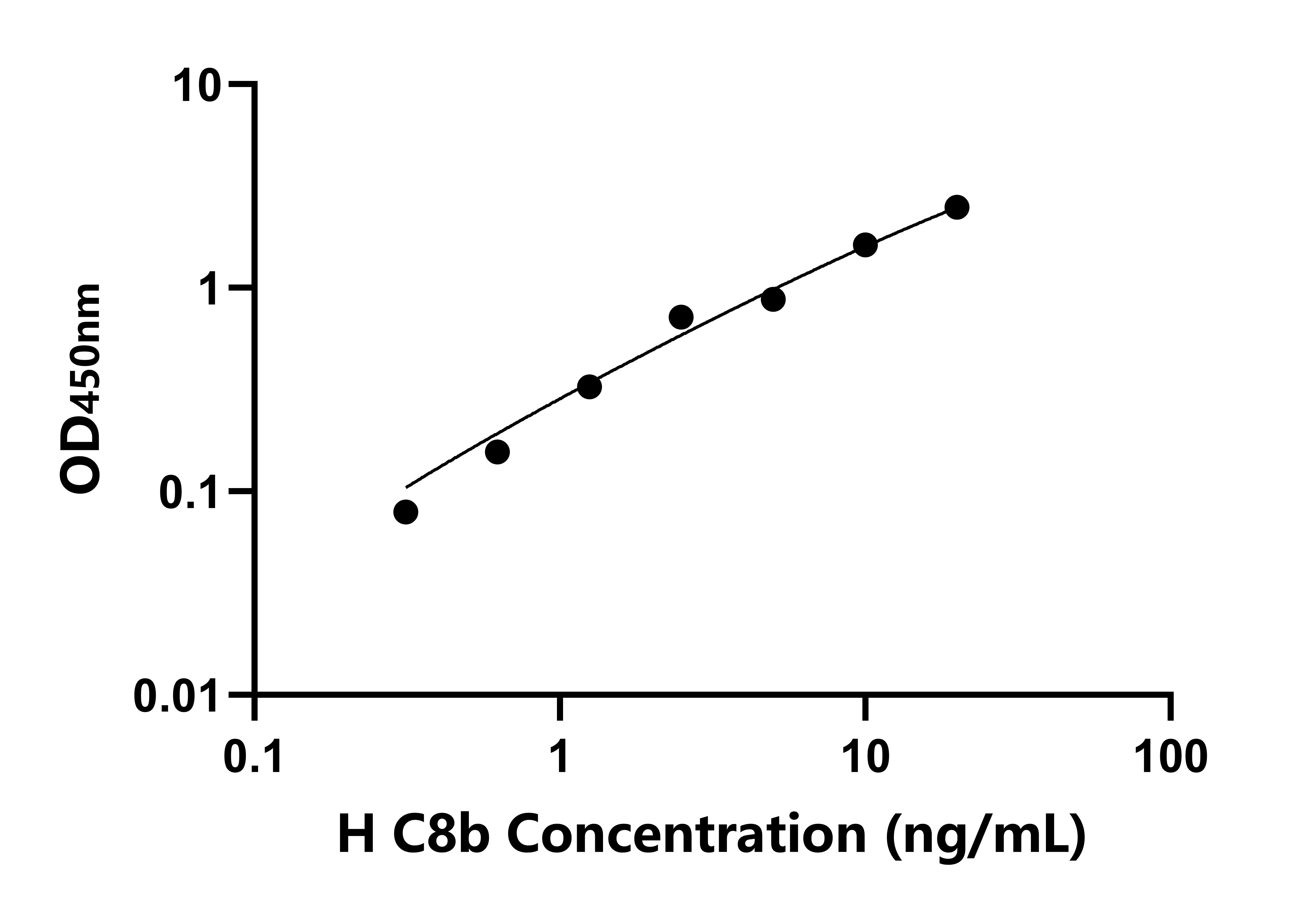 人补体成分8β(C8β)ELISA试剂盒