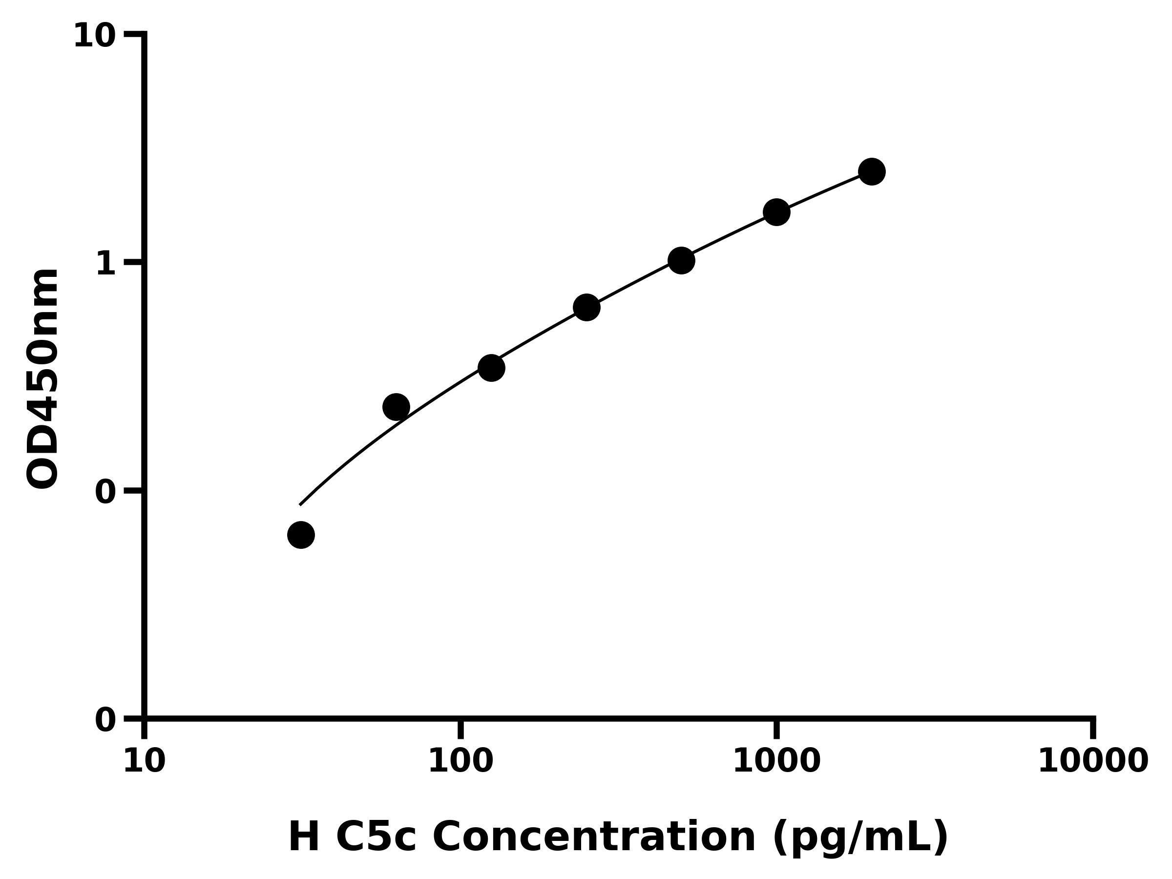 人补体C5转化酶(C5c)ELISA试剂盒