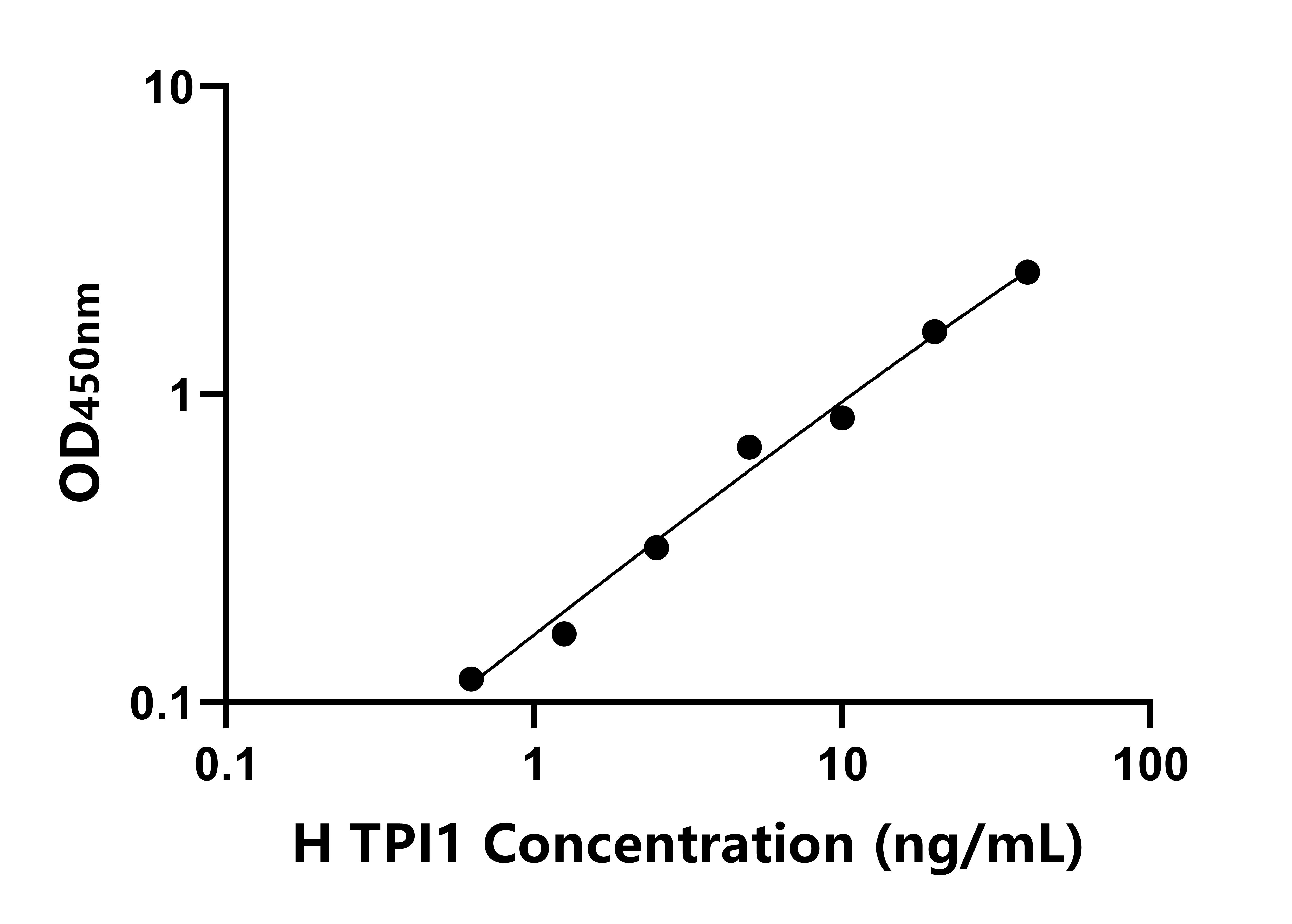 人丙糖磷酸异构酶1(TPI1)ELISA试剂盒
