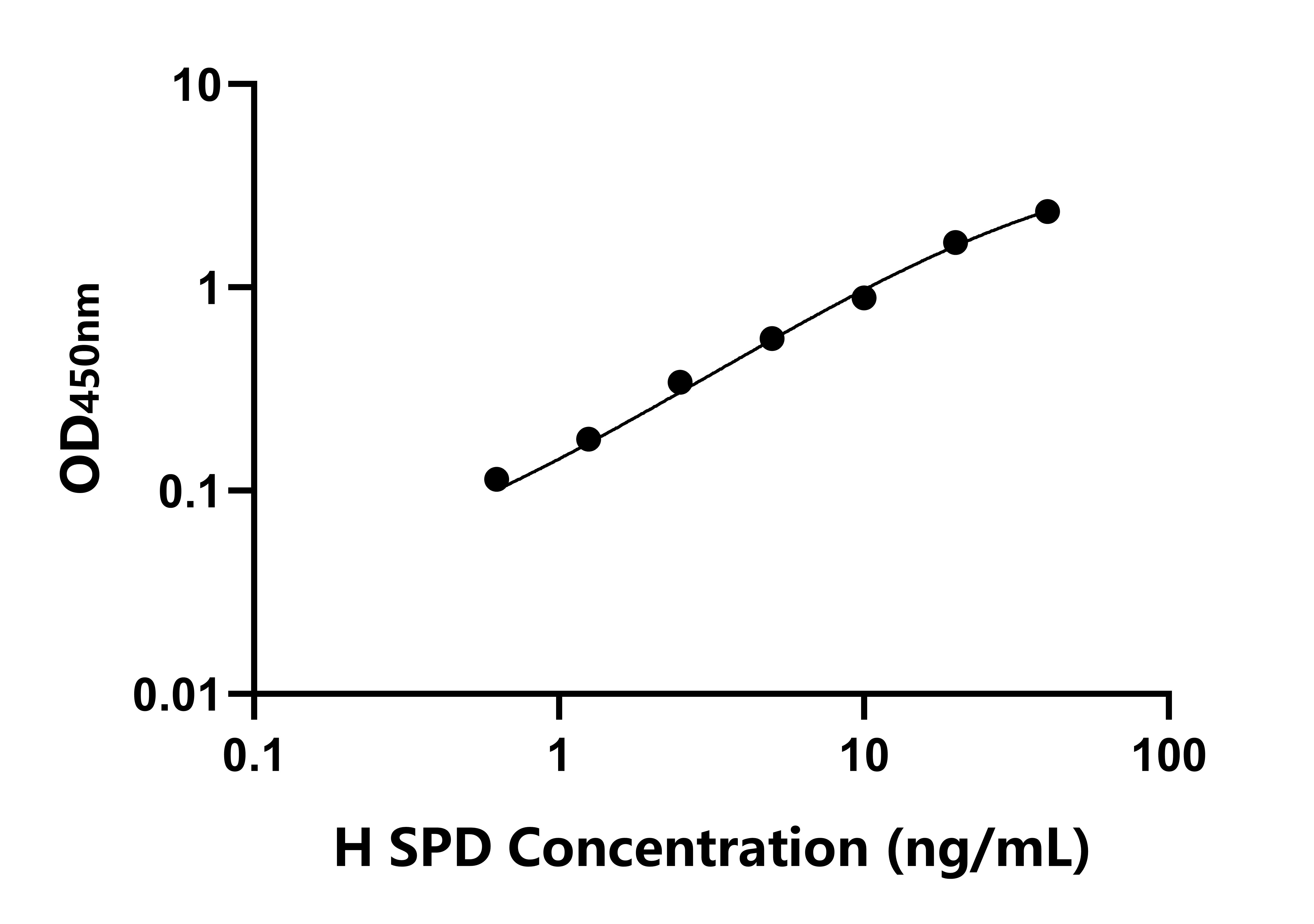 人表面活性物质关联蛋白D(SPD)ELISA试剂盒