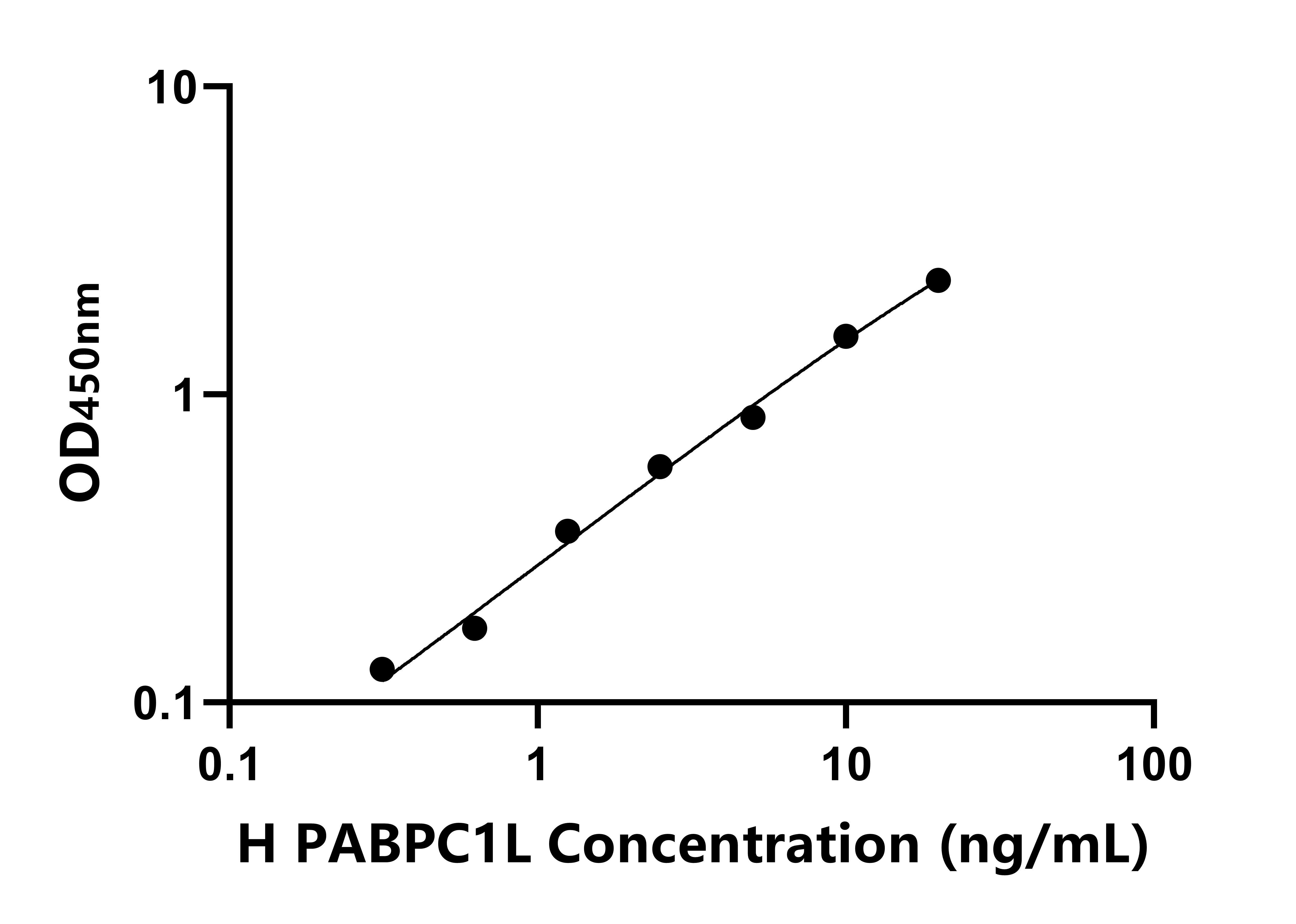人胞浆多聚A结合蛋白1样蛋白(PABPC1L)ELISA试剂盒