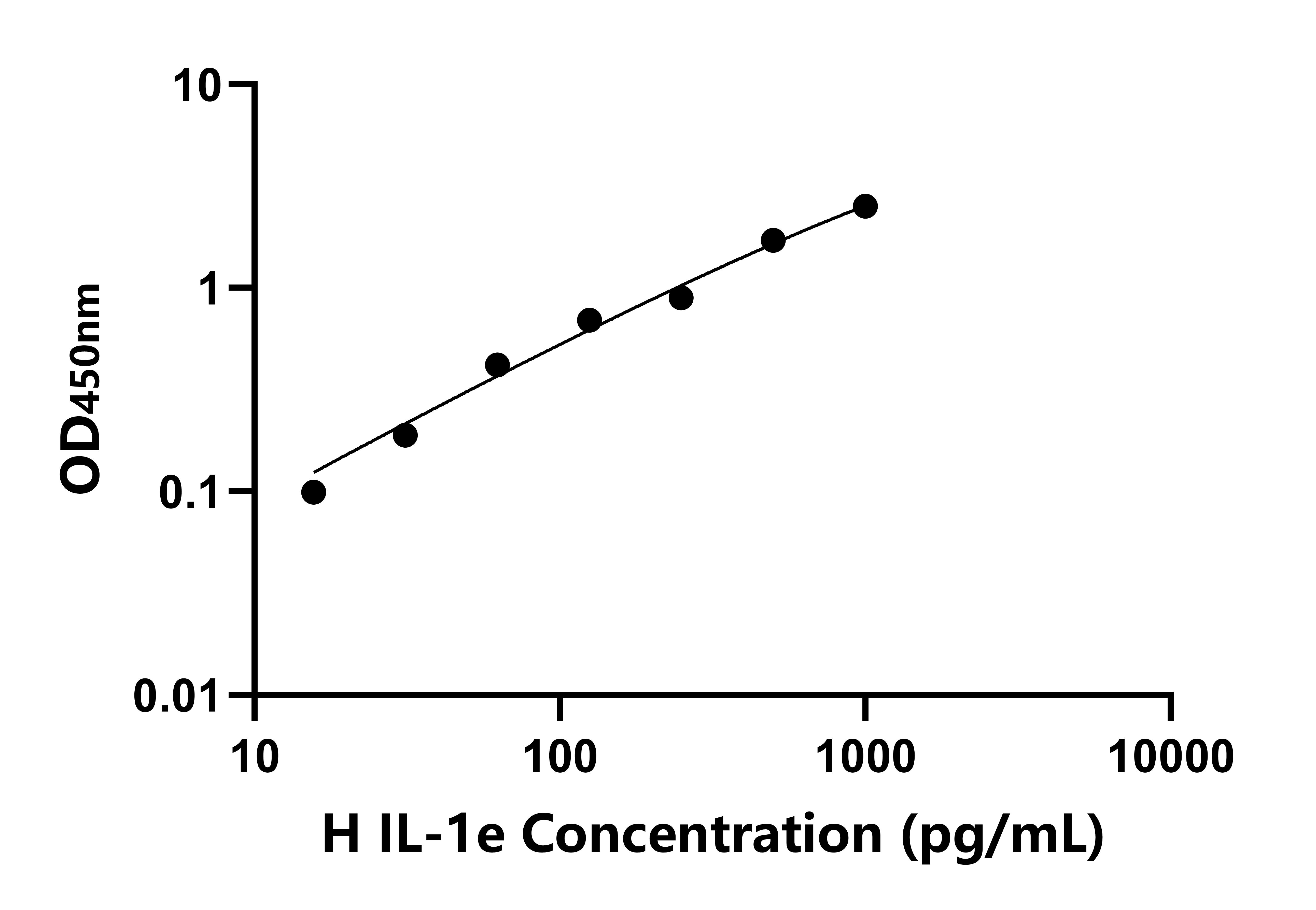 人白介素1ε(IL1ε)ELISA试剂盒