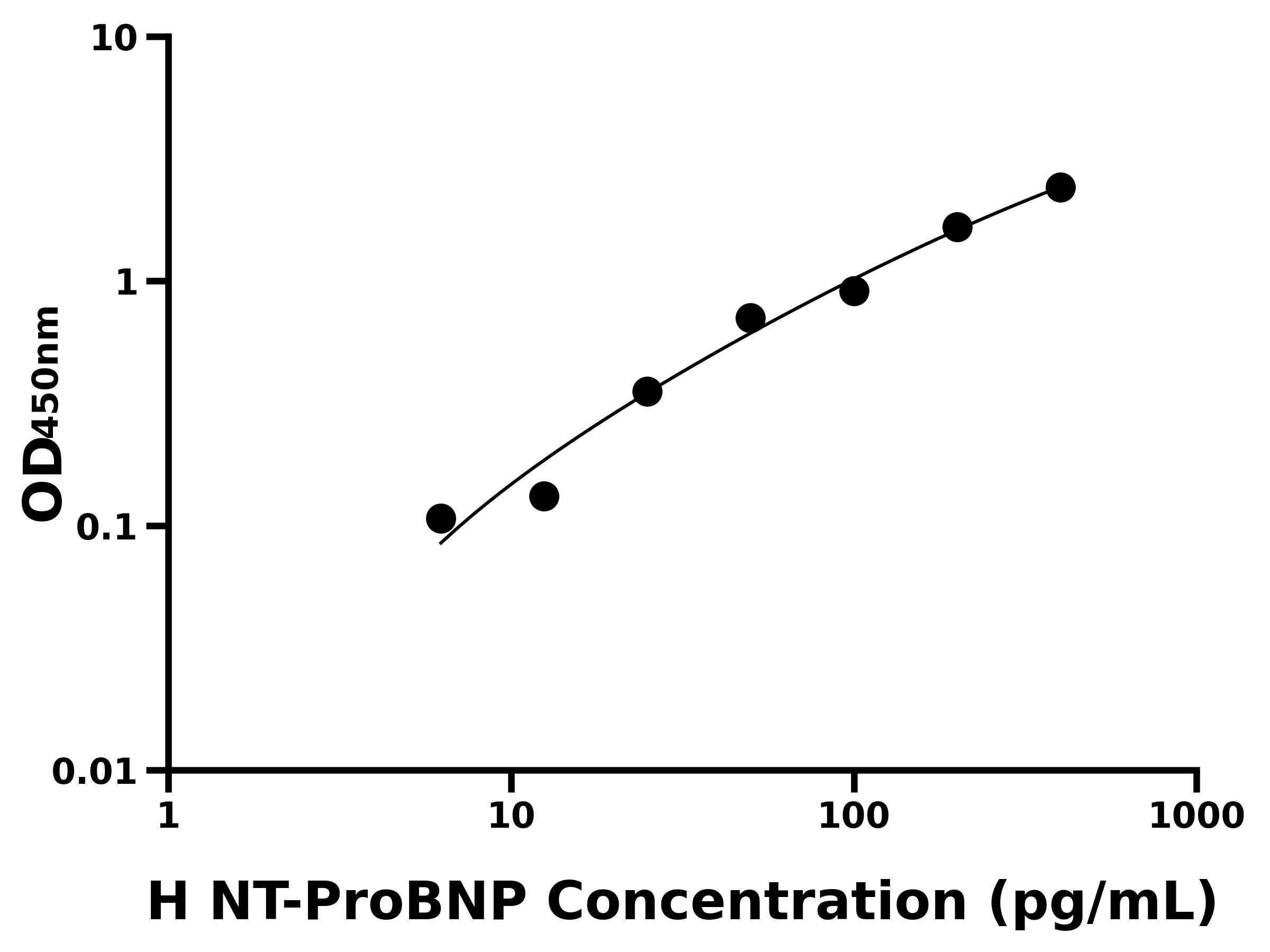 人氨基端前脑钠素(NT-ProBNP)ELISA试剂盒