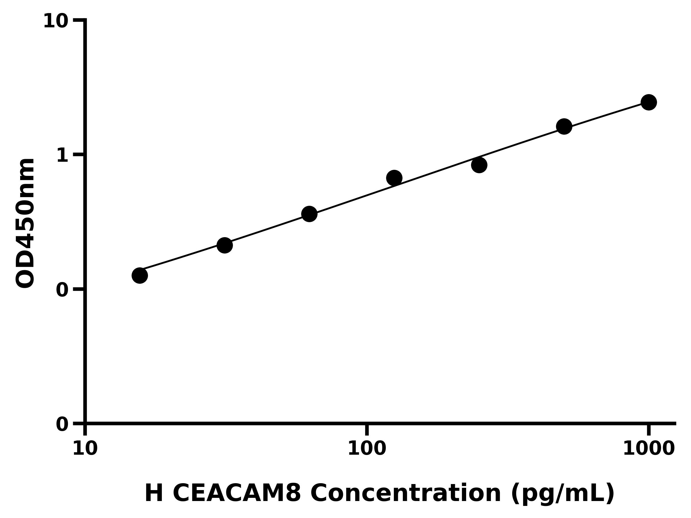 人癌胚抗原相关细胞粘附分子8(CEACAM8)ELISA试剂盒