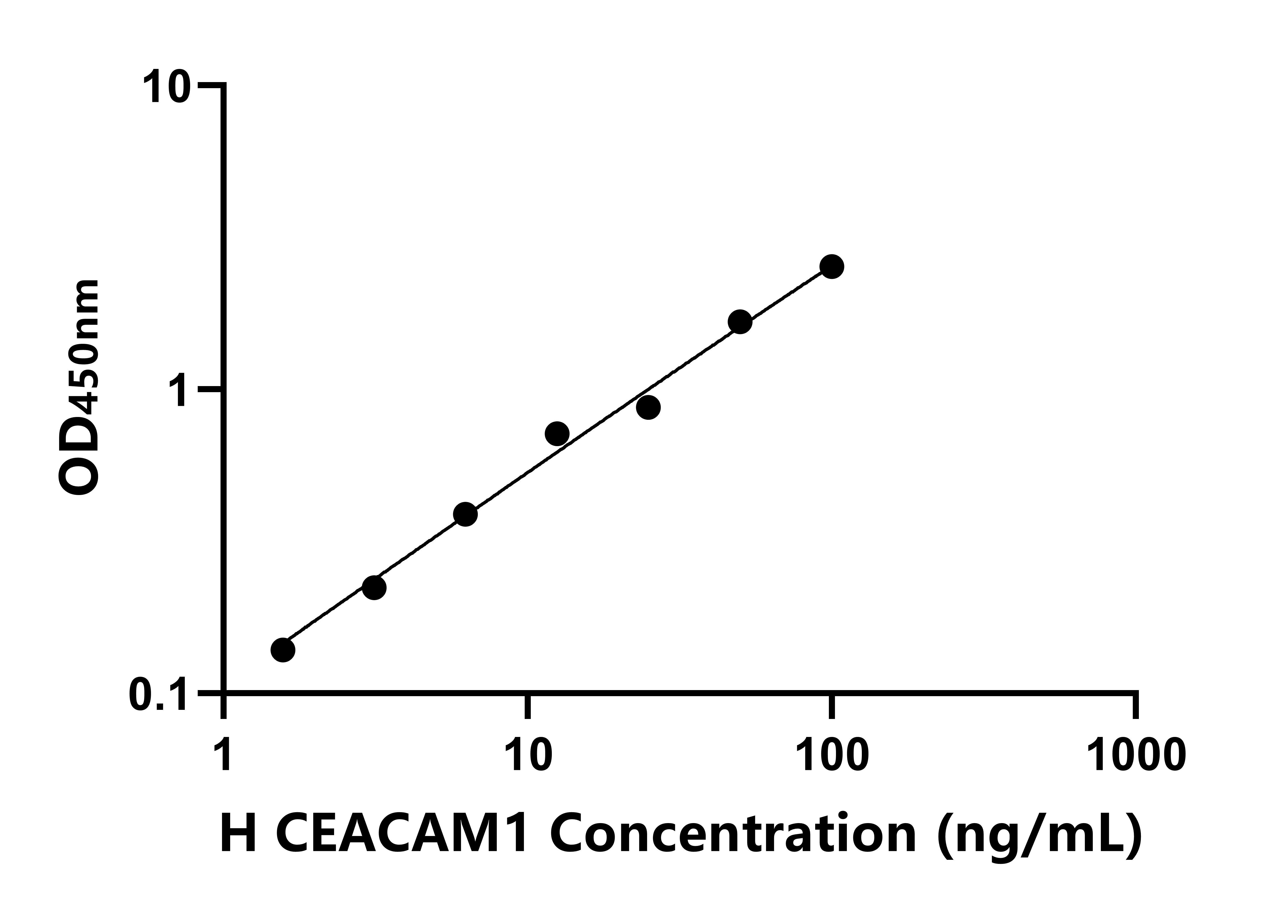 人癌胚抗原相关细胞粘附分子1(CEACAM1)ELISA试剂盒