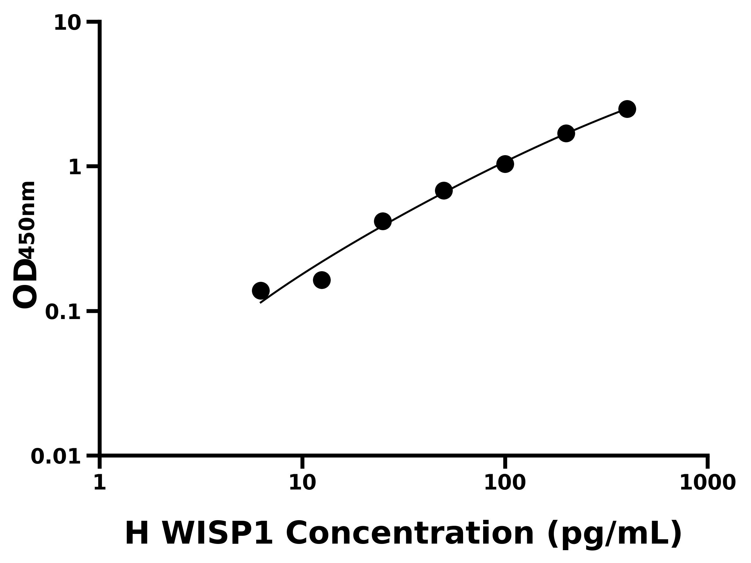 人WNT1诱导信号通道蛋白1(WISP1)ELISA试剂盒