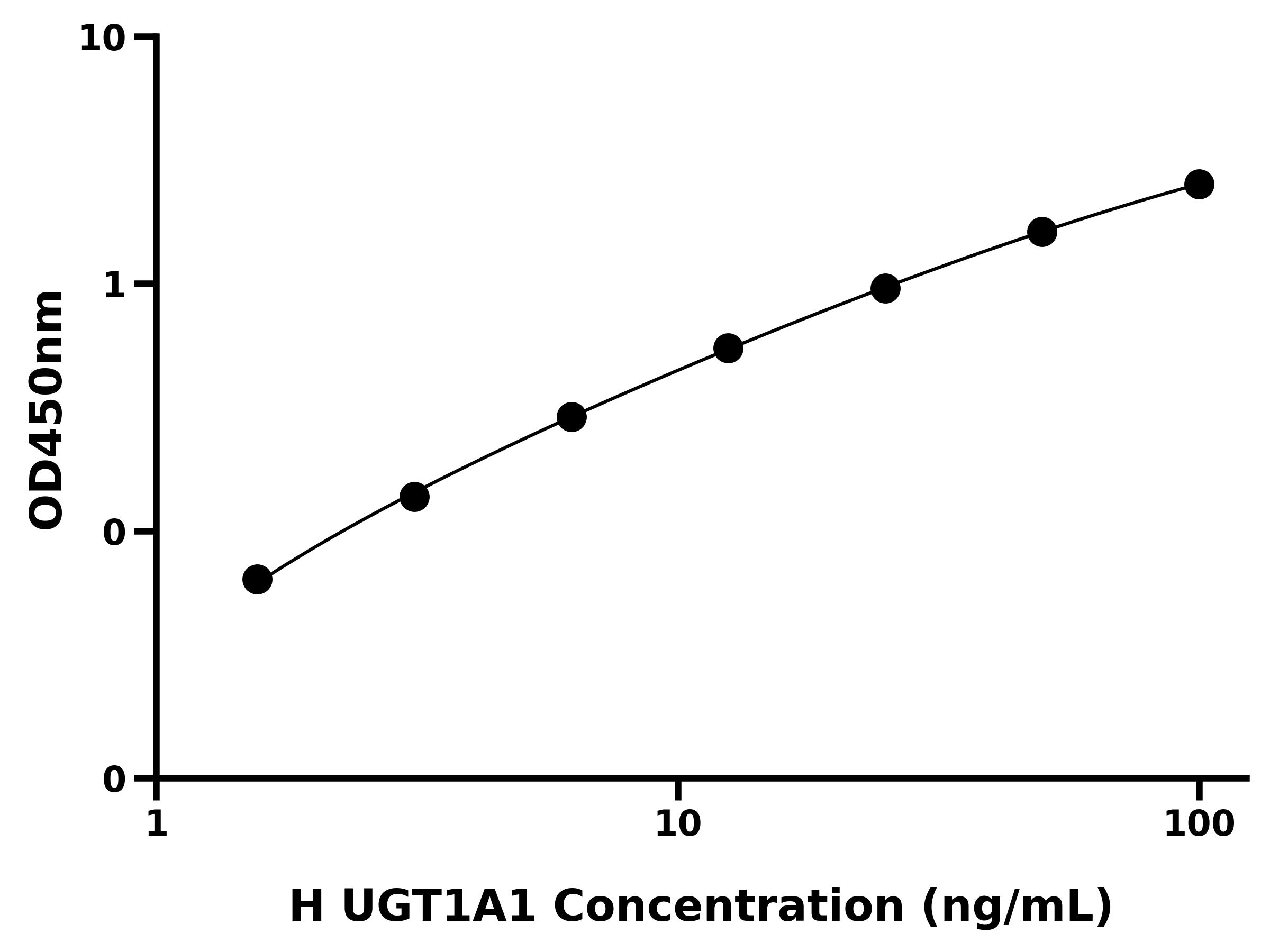 人UDP葡糖醛酸基转移酶1家族多肽A1(UGT1A1)ELISA试剂盒