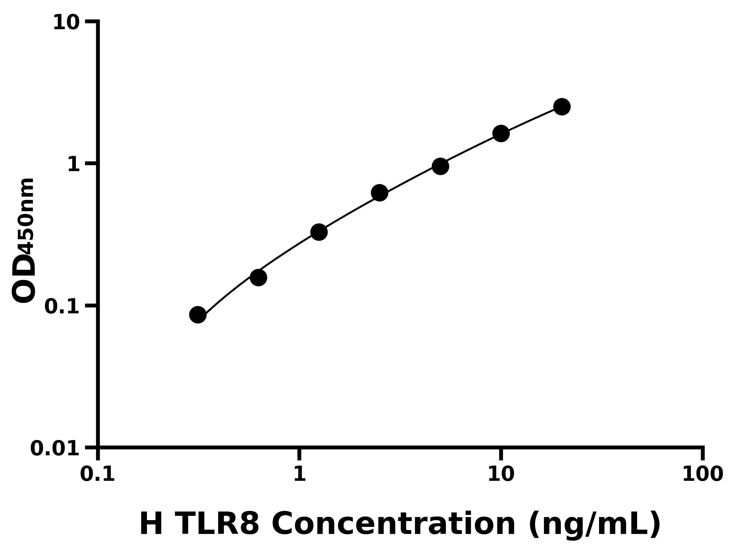 人Toll样受体8(TLR8)ELISA试剂盒