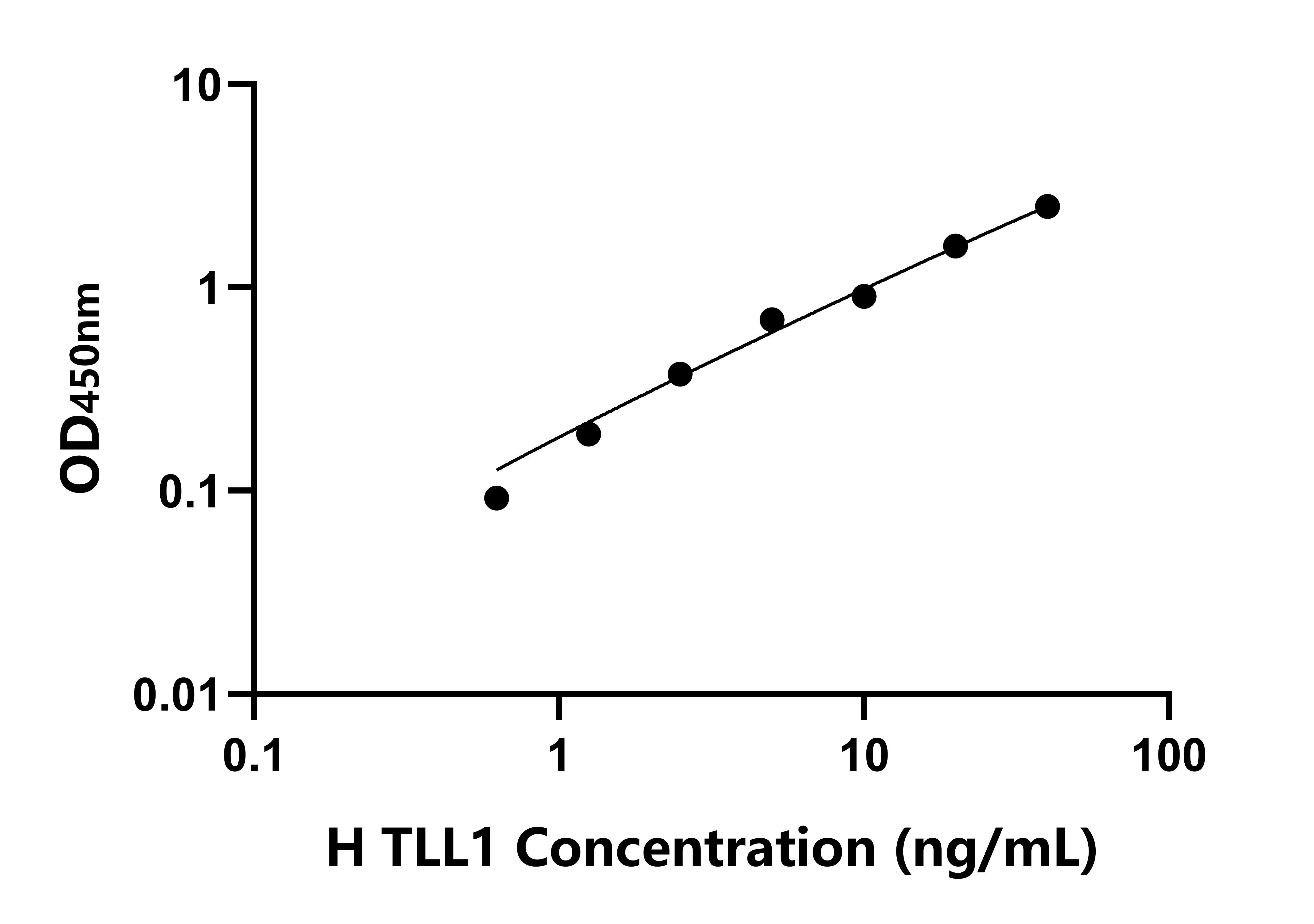 人Tolloid样蛋白1(TLL1)ELISA试剂盒