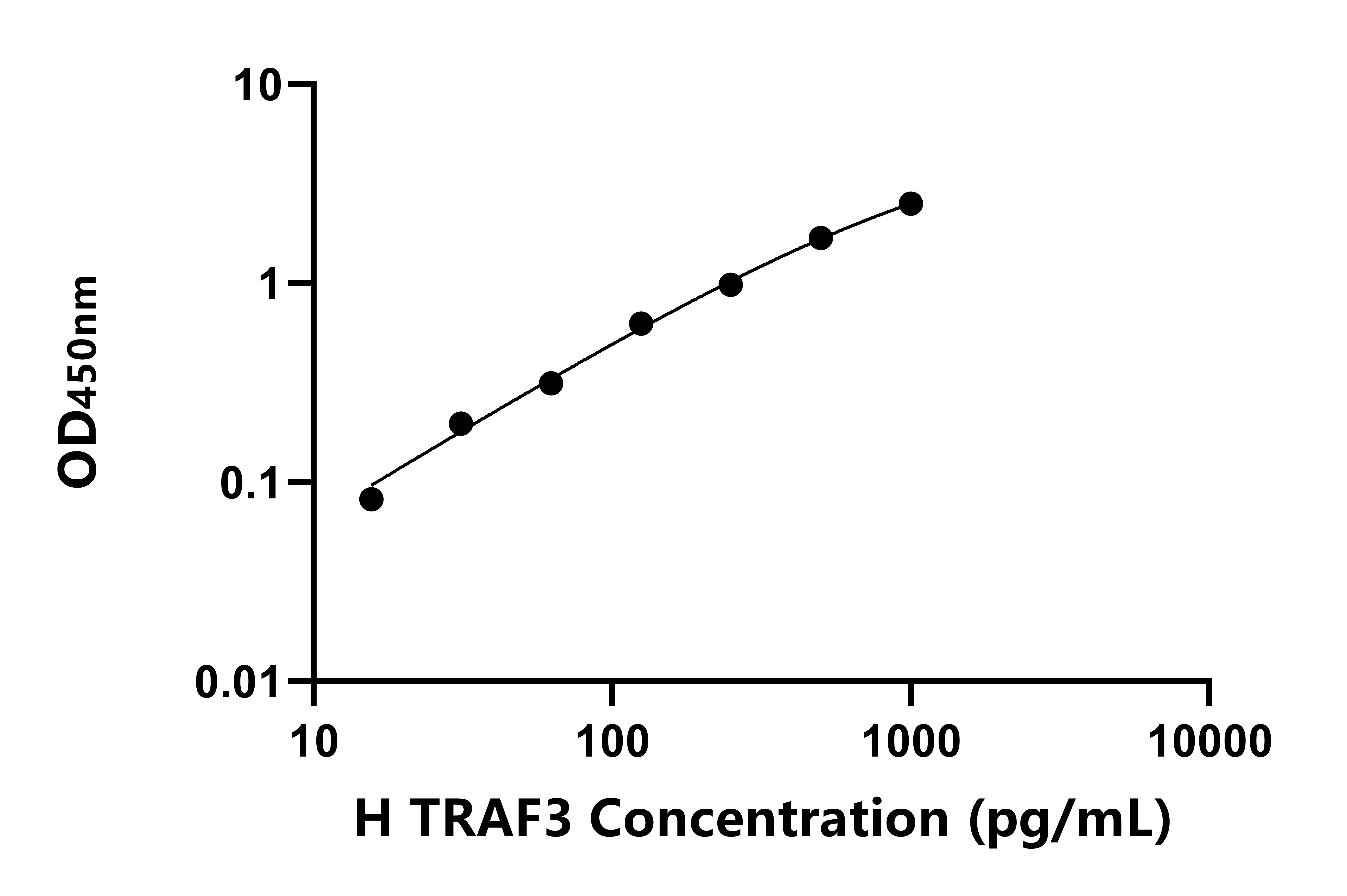人TNF受体关联因子3(TRAF3)ELISA试剂盒