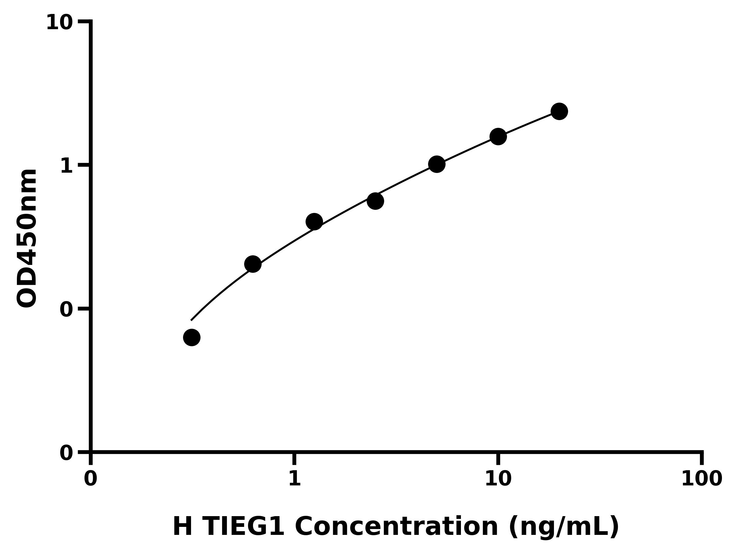 人TGFβ诱导早期应答基因1(TIEG1)ELISA试剂盒