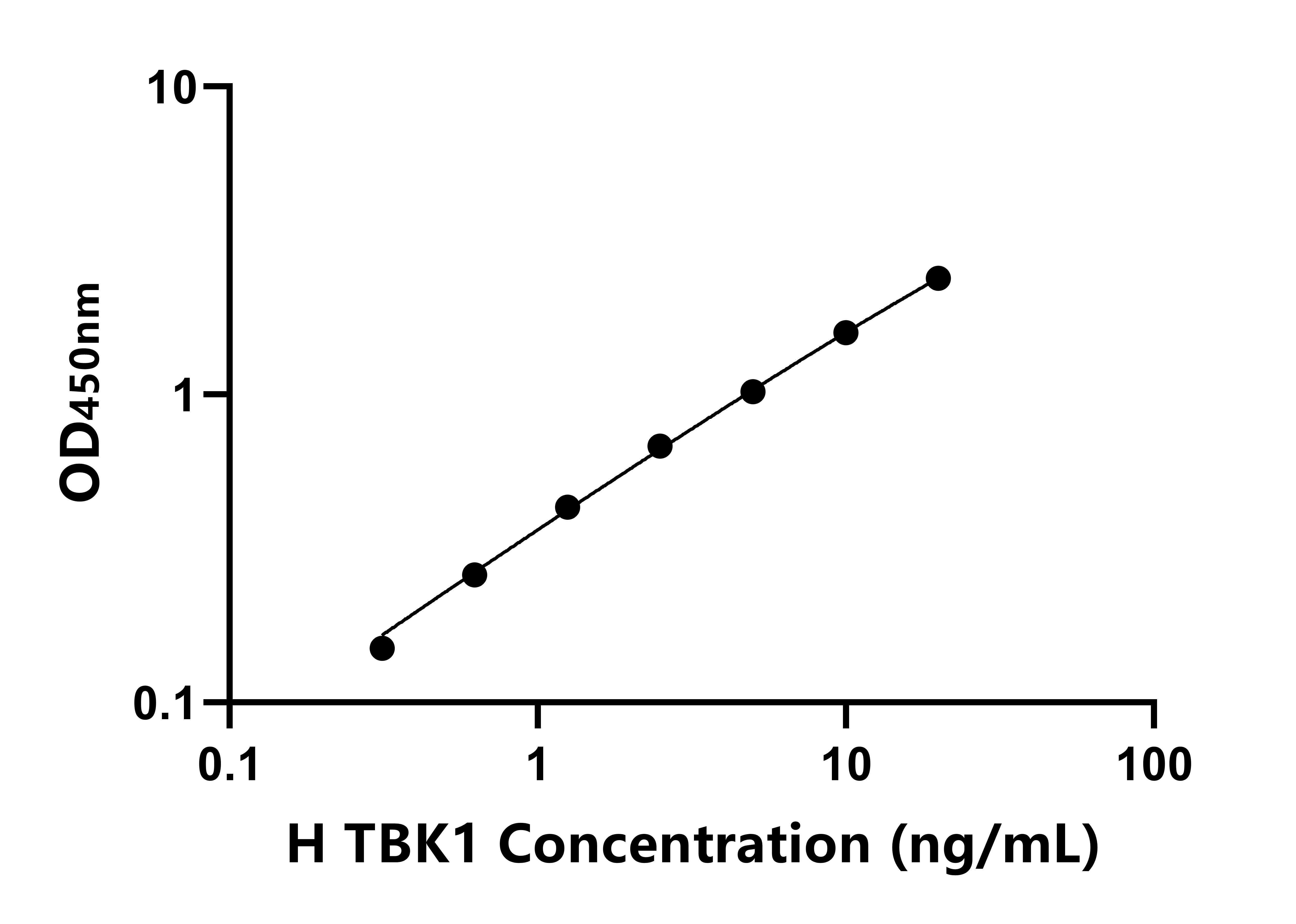 人TANK结合激酶1(TBK1)ELISA试剂盒