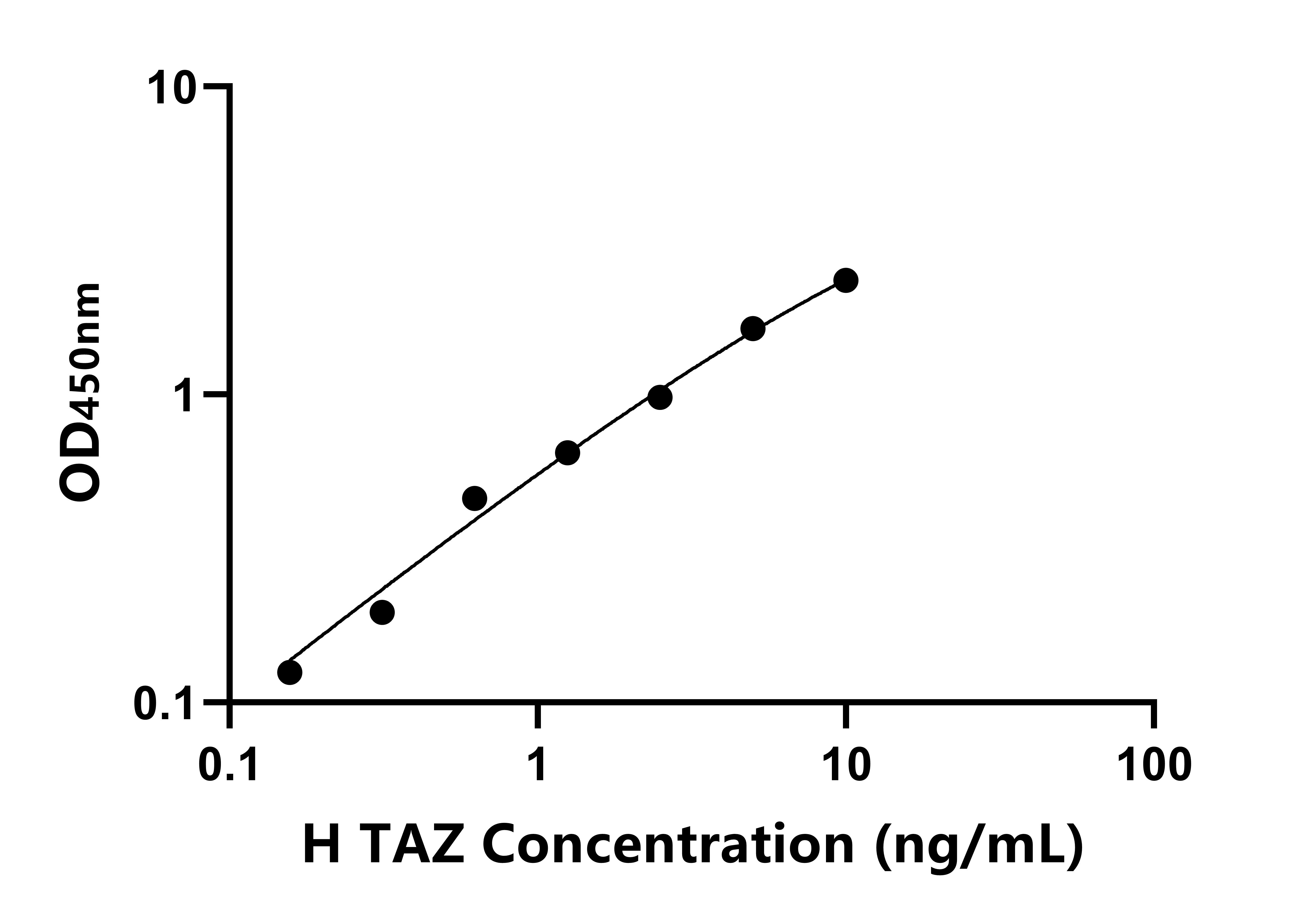人Tafazzin蛋白(TAZ)ELISA试剂盒