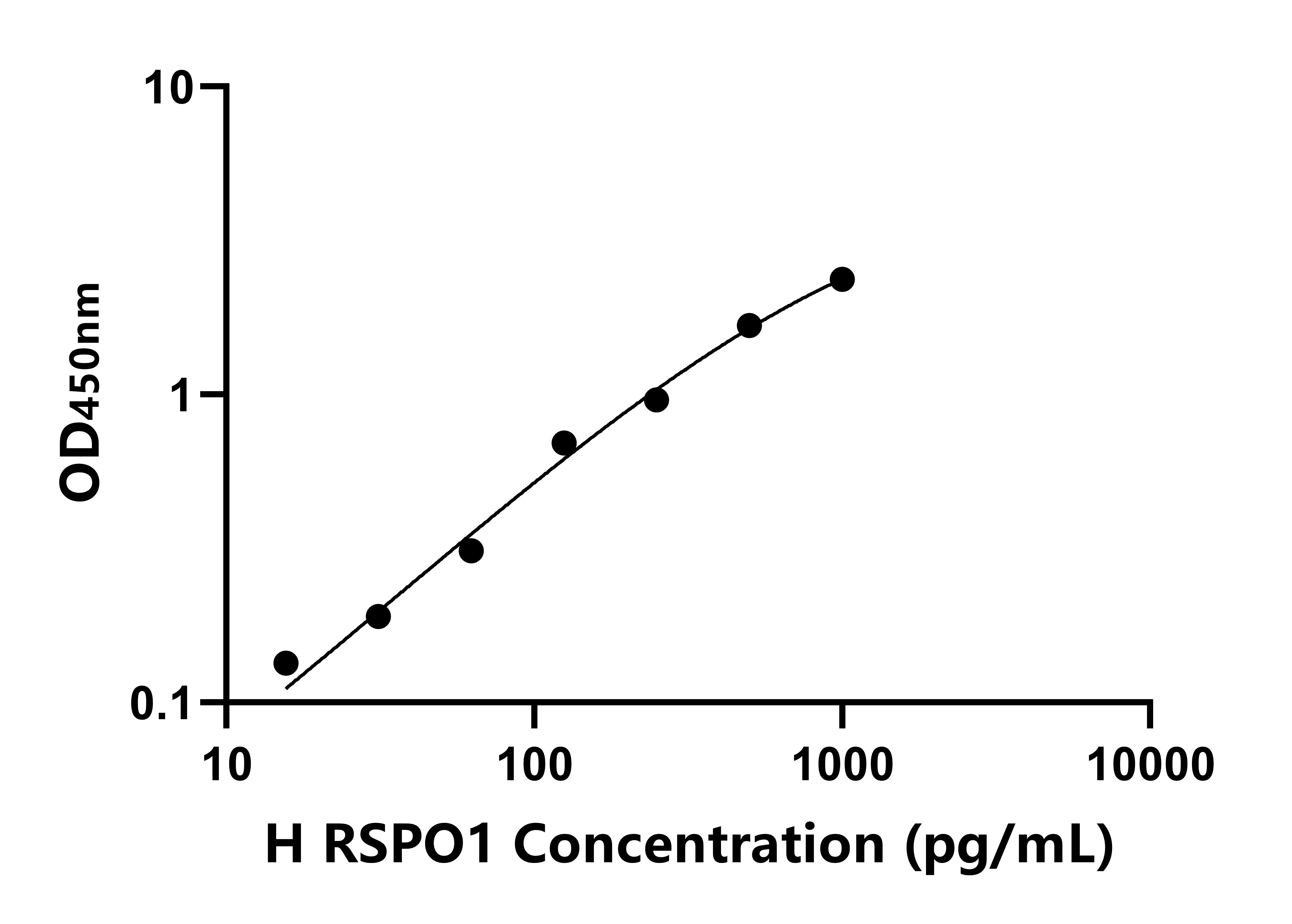 人R-脊椎蛋白1(RSPO1)ELISA试剂盒