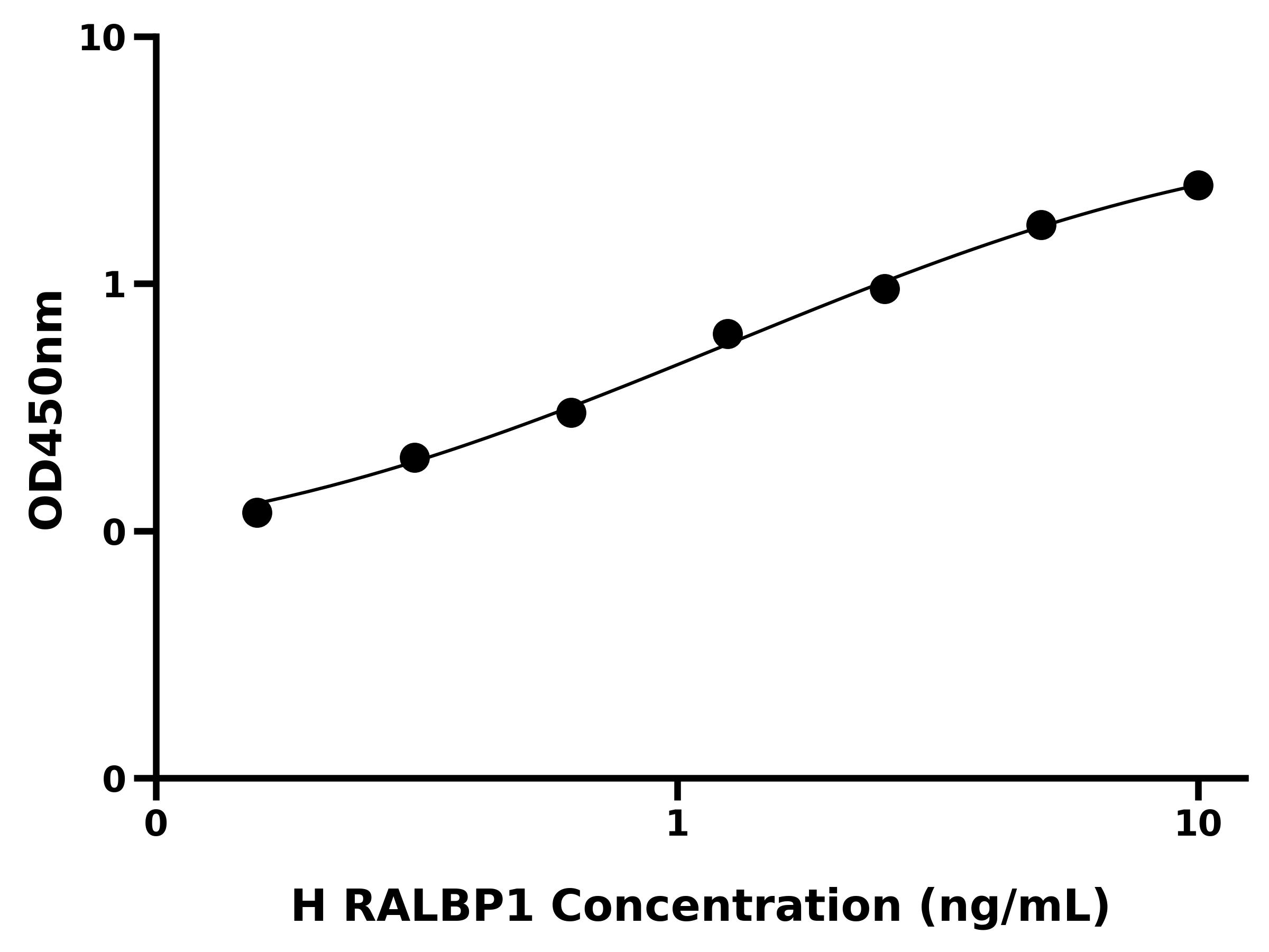 人RalA结合蛋白1(RALBP1)ELISA试剂盒
