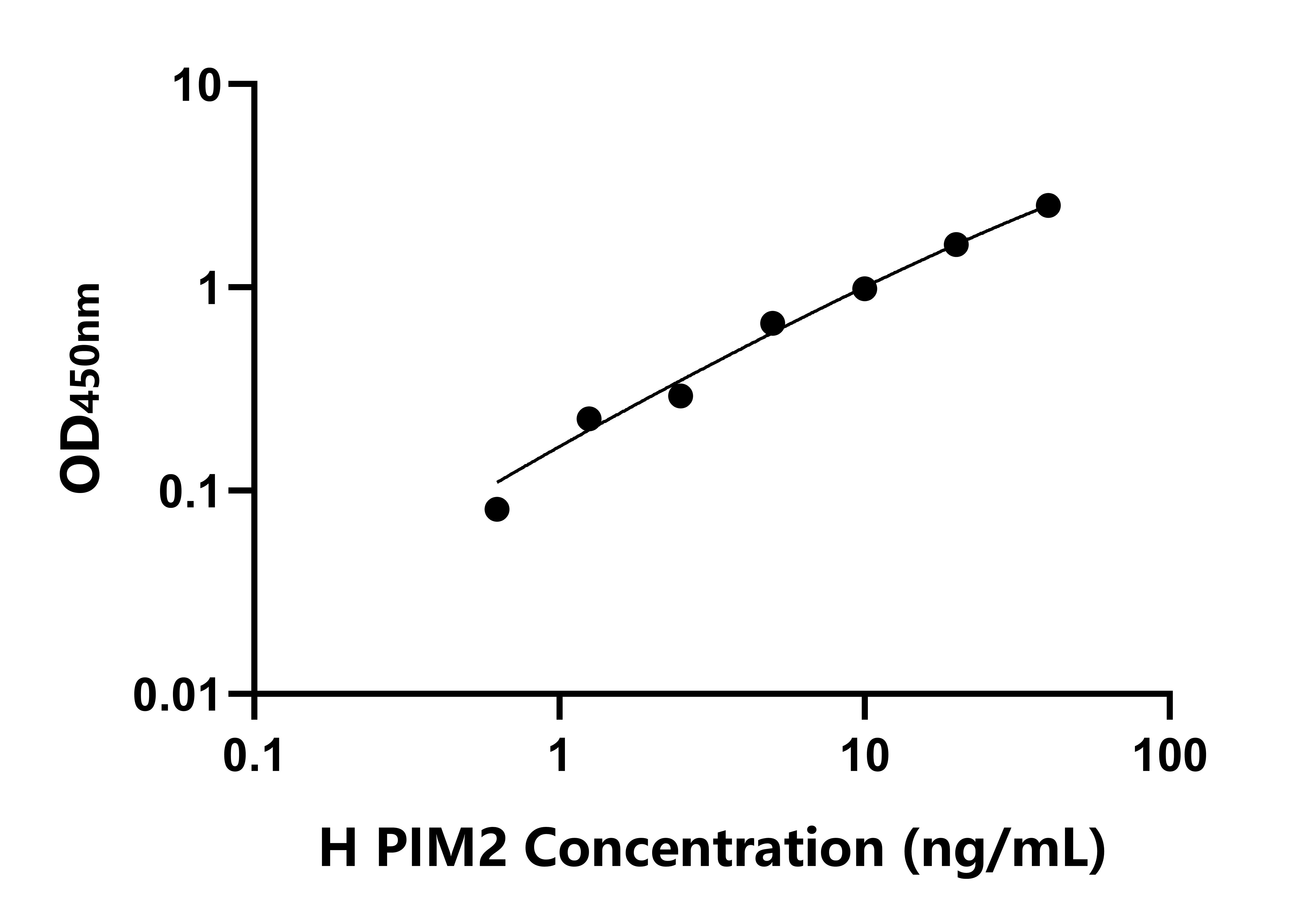 人Pim-2原癌基因(PIM2)ELISA试剂盒