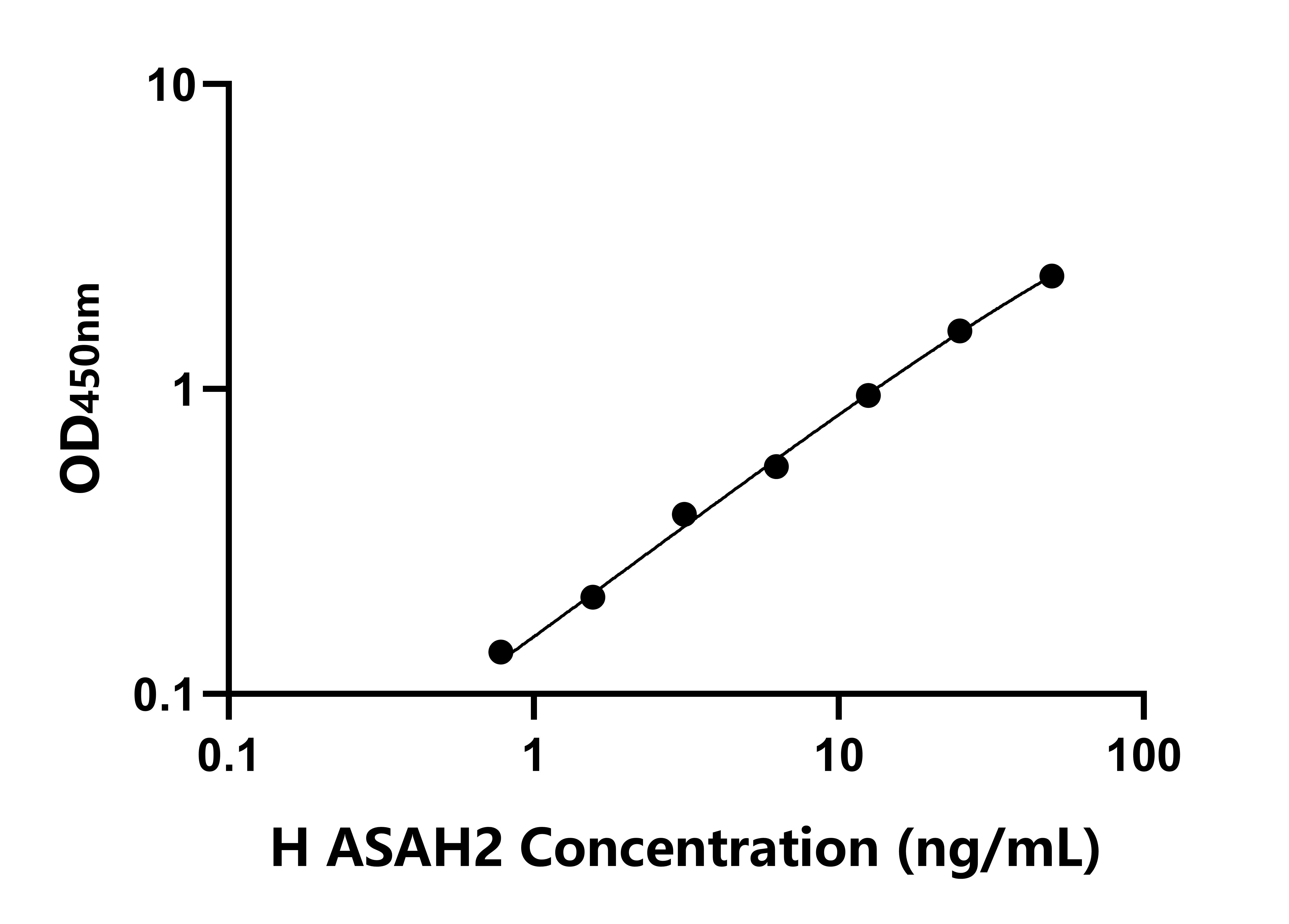 人N-酰基鞘氨醇酰胺水解酶2(ASAH2)ELISA试剂盒