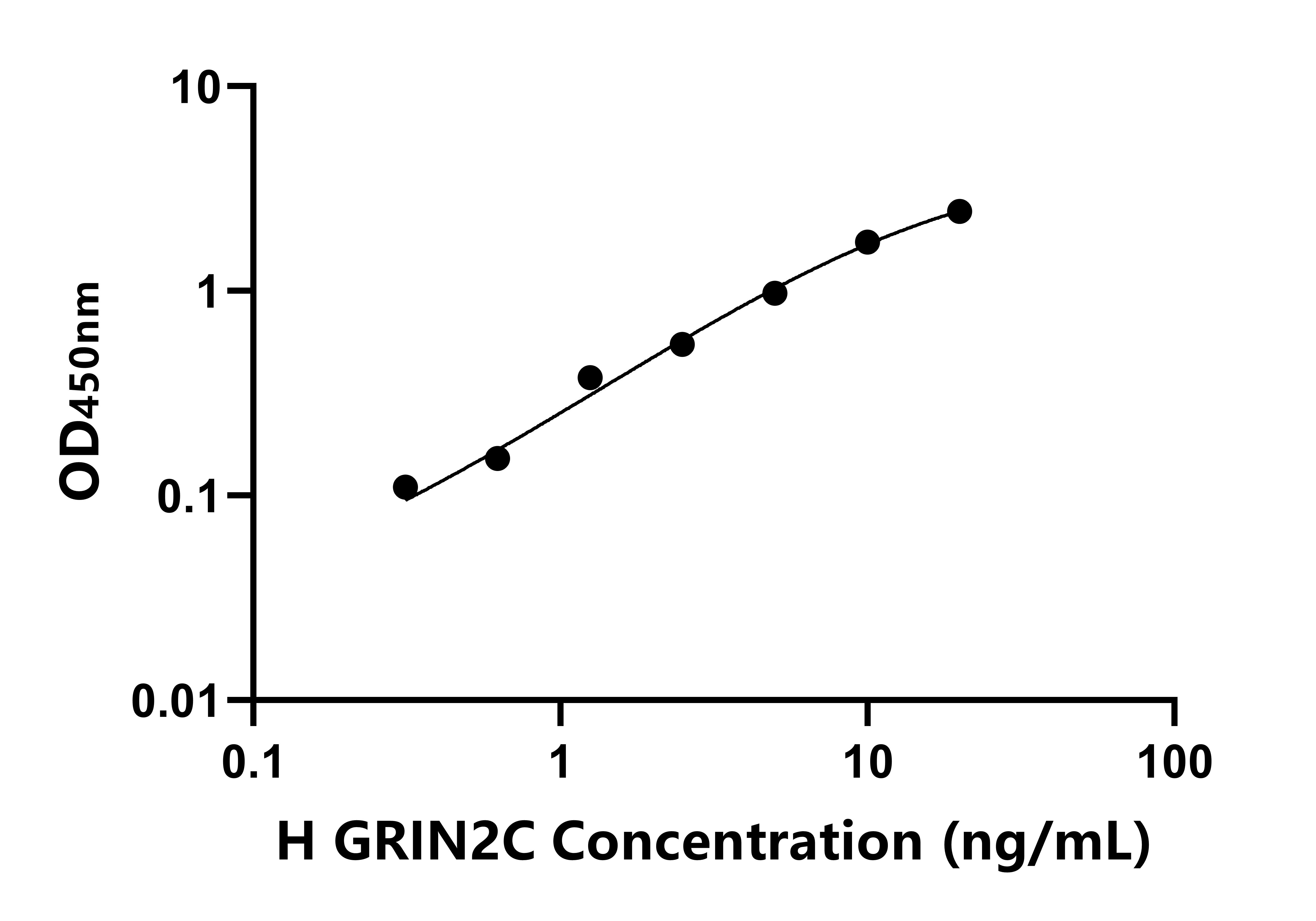 人N-甲基-D-天氡氨酸离子能谷氨酸受体2C(GRIN2C)ELISA试剂盒