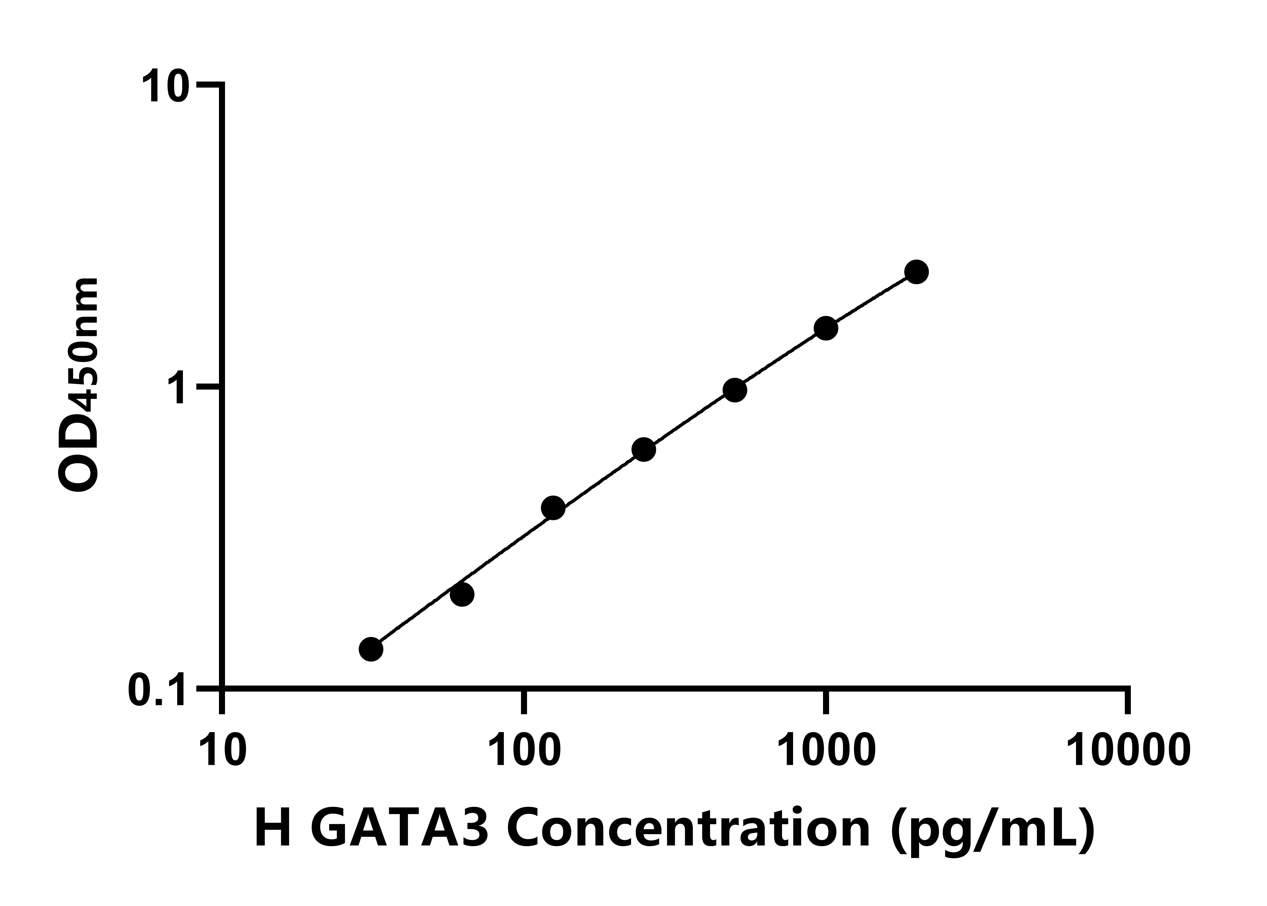 人GATA结合蛋白3(GATA3)ELISA试剂盒