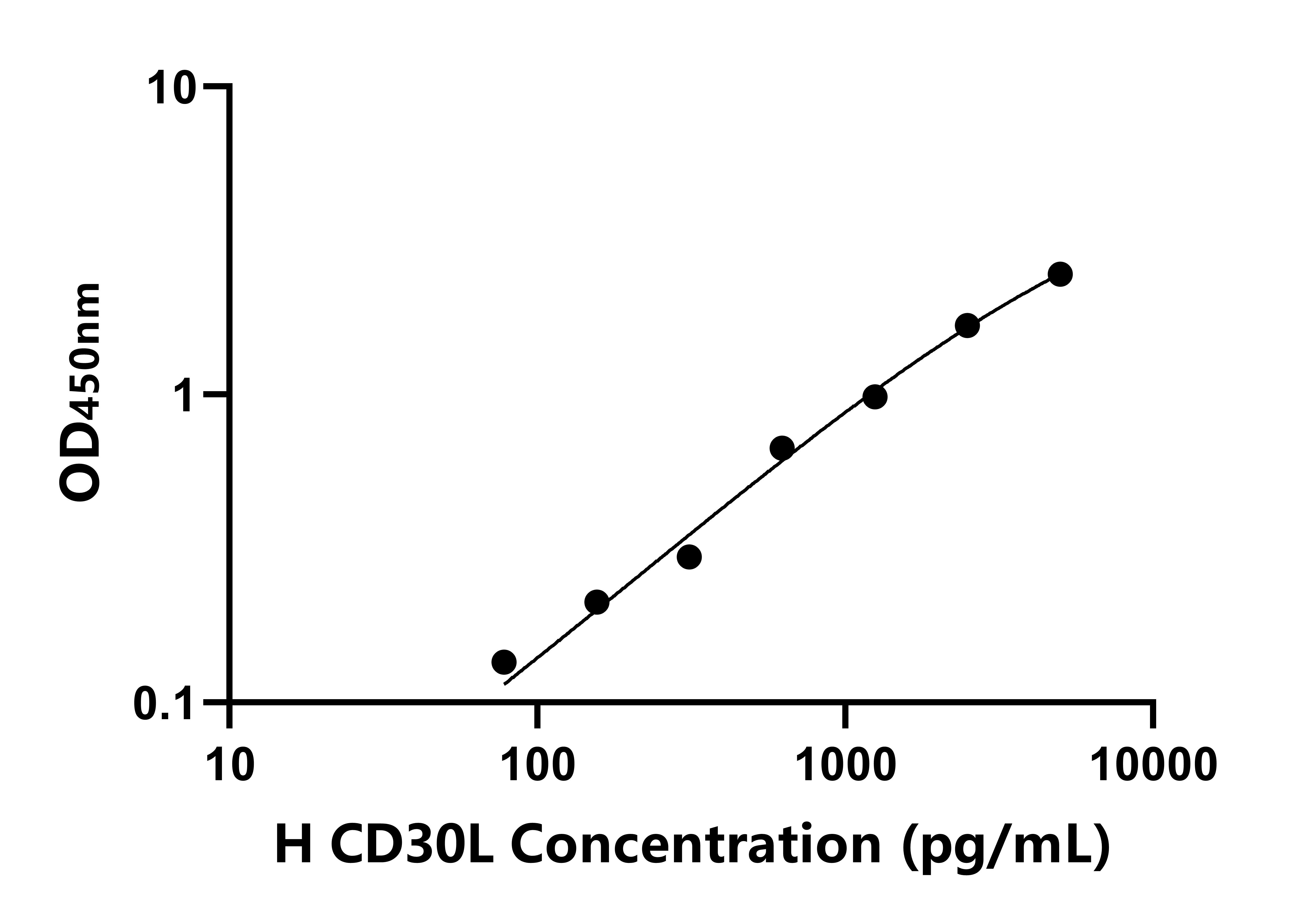 人CD30配体(CD30L)ELISA试剂盒