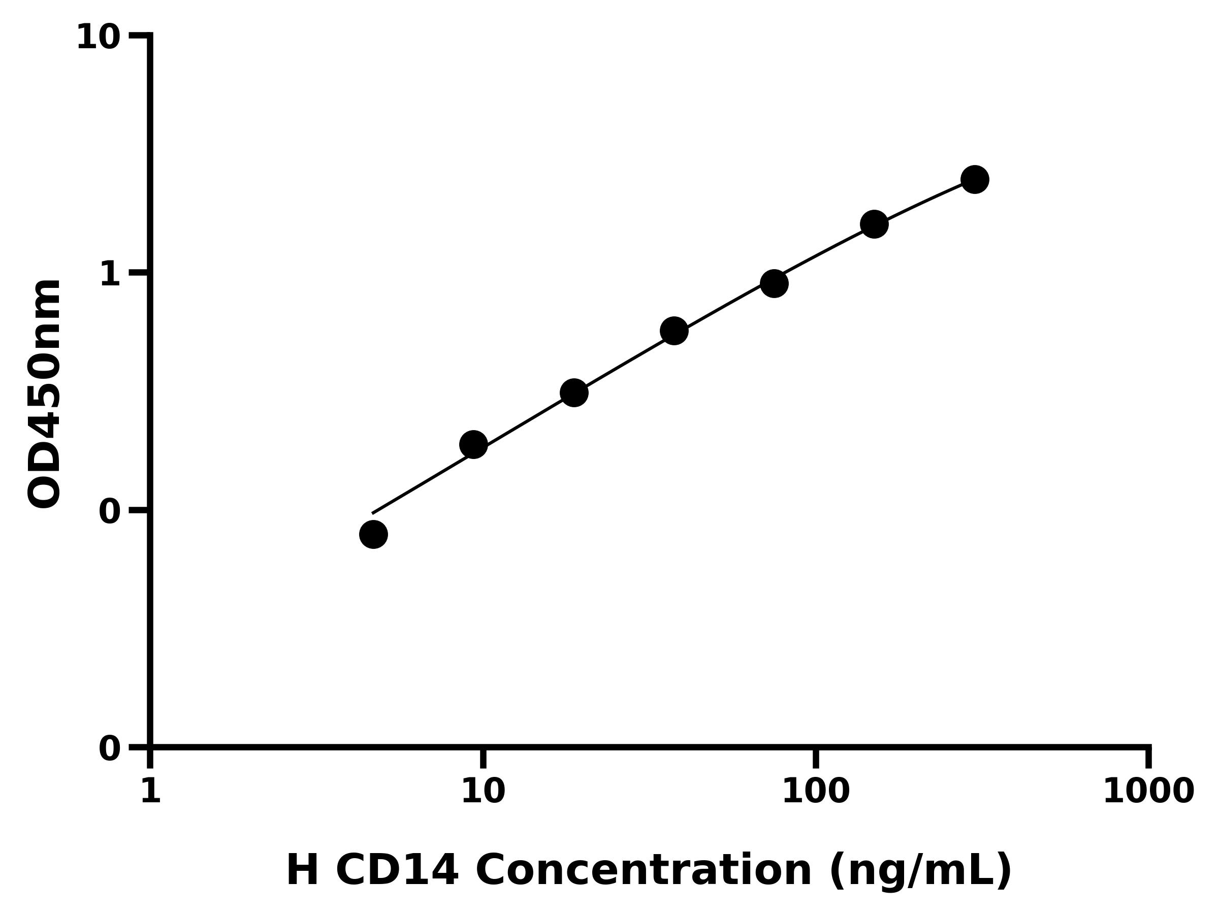 人CD14分子(CD14)ELISA试剂盒