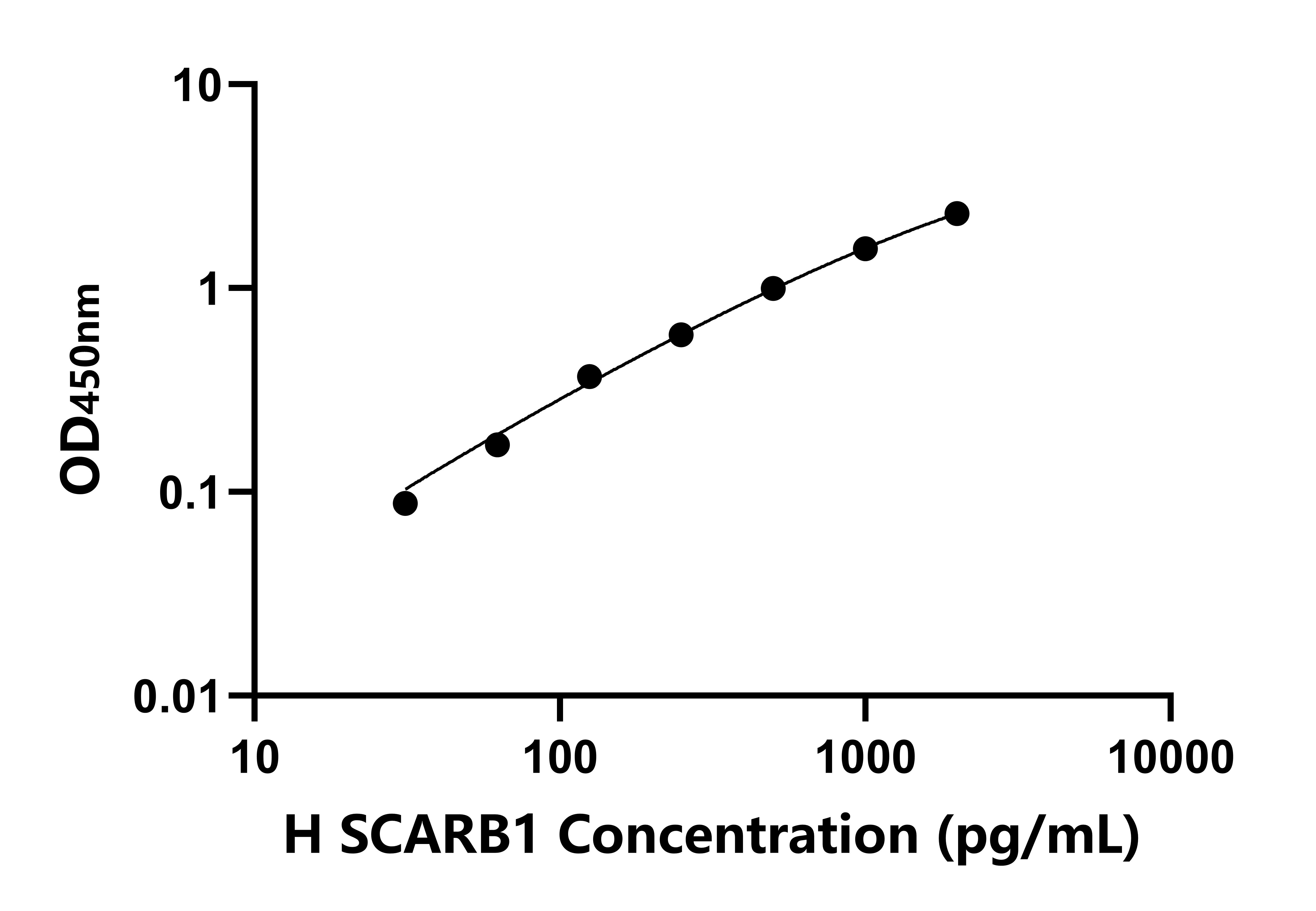 人B类清道夫受体1(SCARB1)ELISA试剂盒