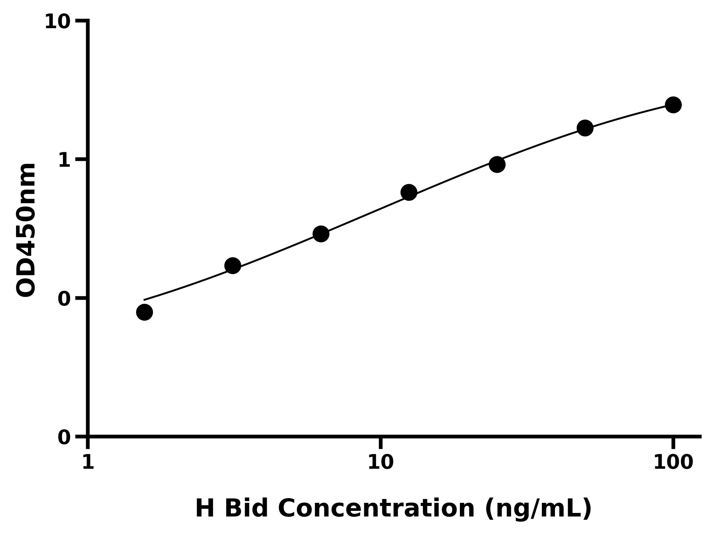 人BH3相互作用域死亡激动剂(Bid)ELISA试剂盒