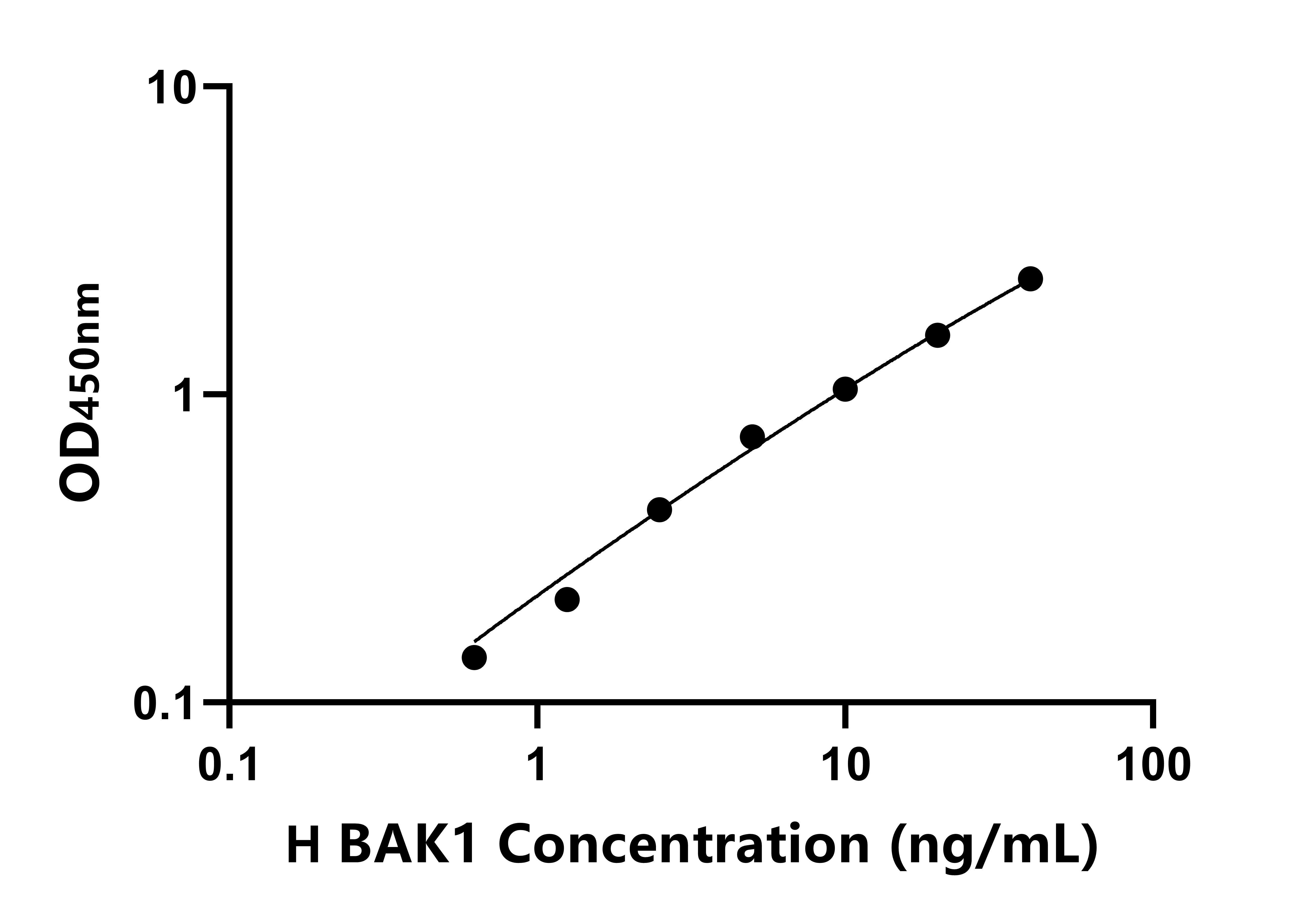 人Bcl2拮抗/杀伤因子1(BAK1)ELISA试剂盒