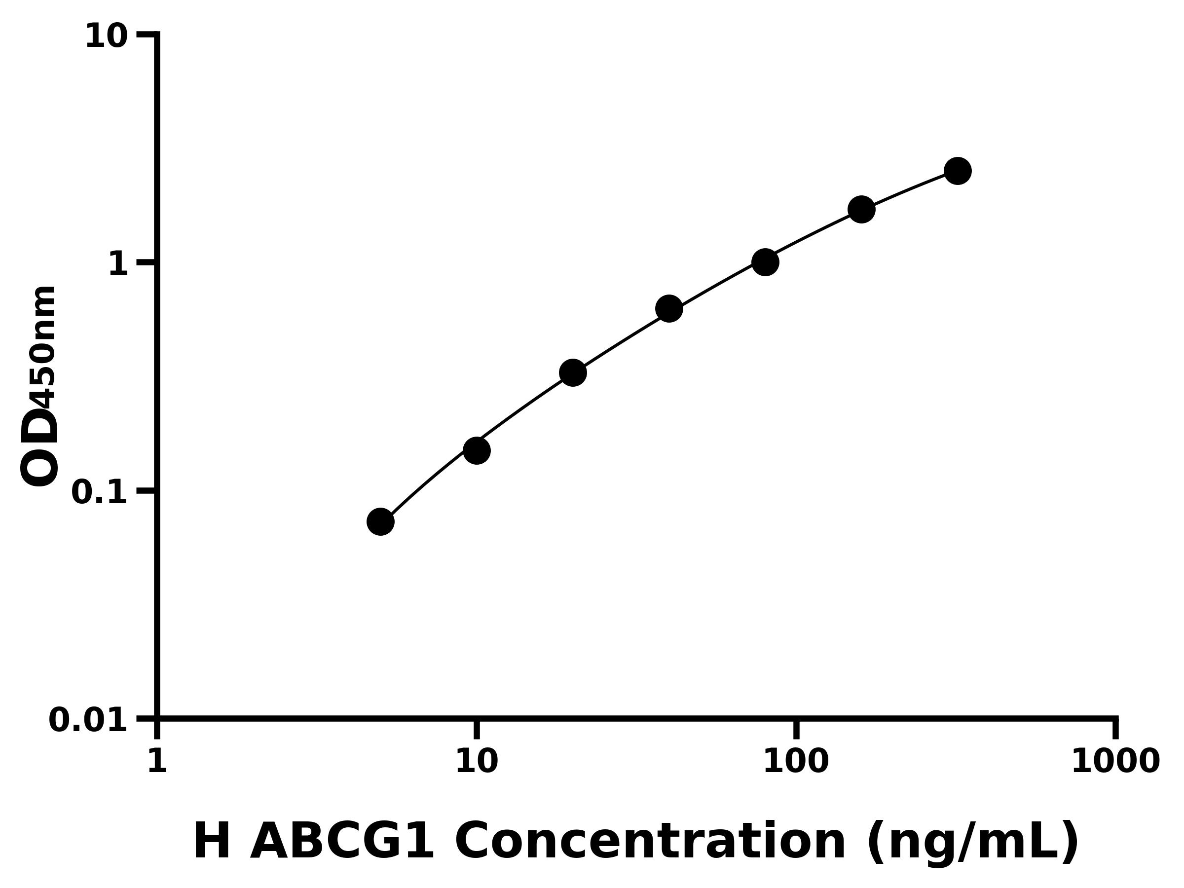 人ATP结合盒转运蛋白G1(ABCG1)ELISA试剂盒