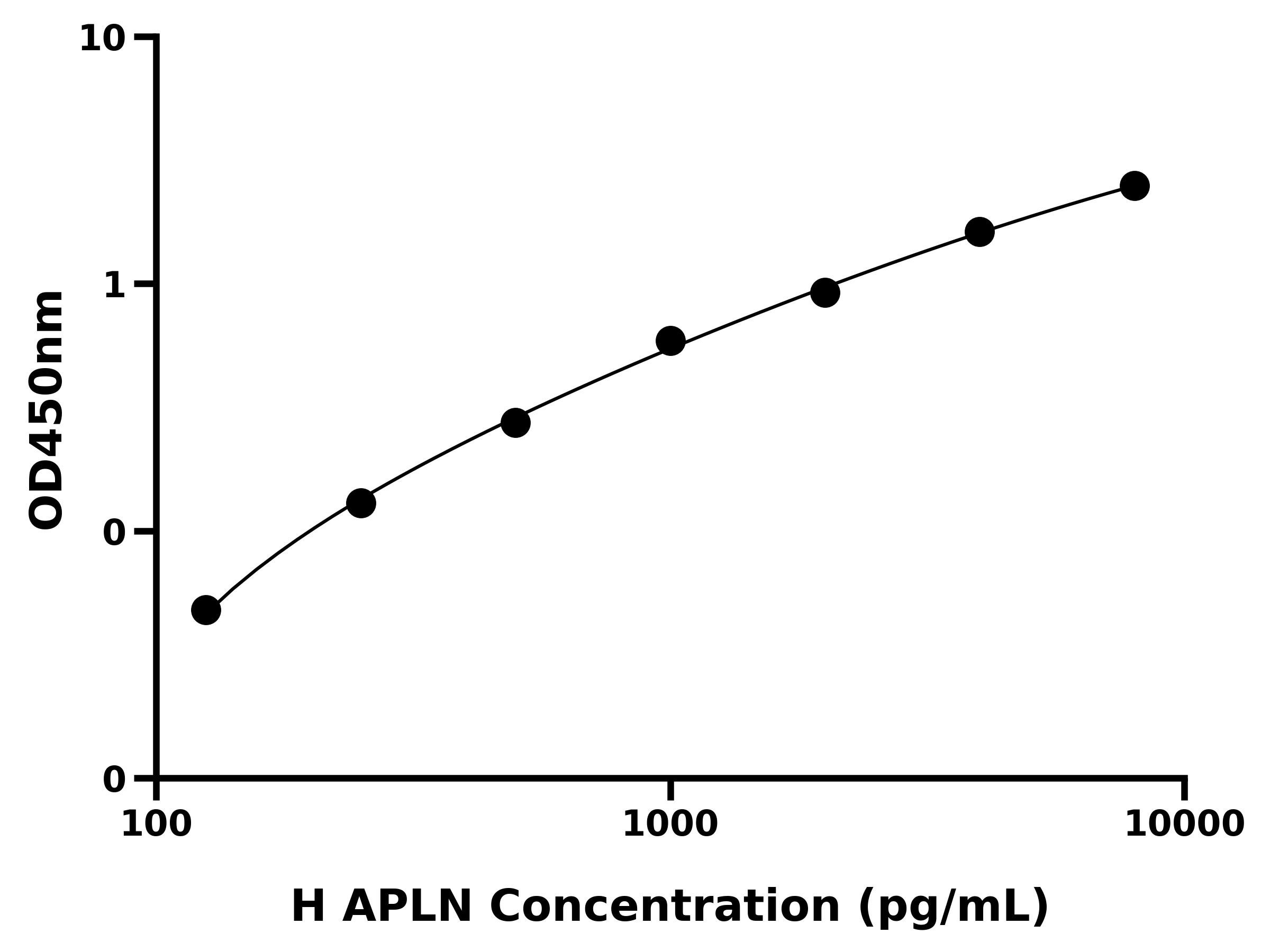 人Apelin蛋白(APLN)ELISA试剂盒