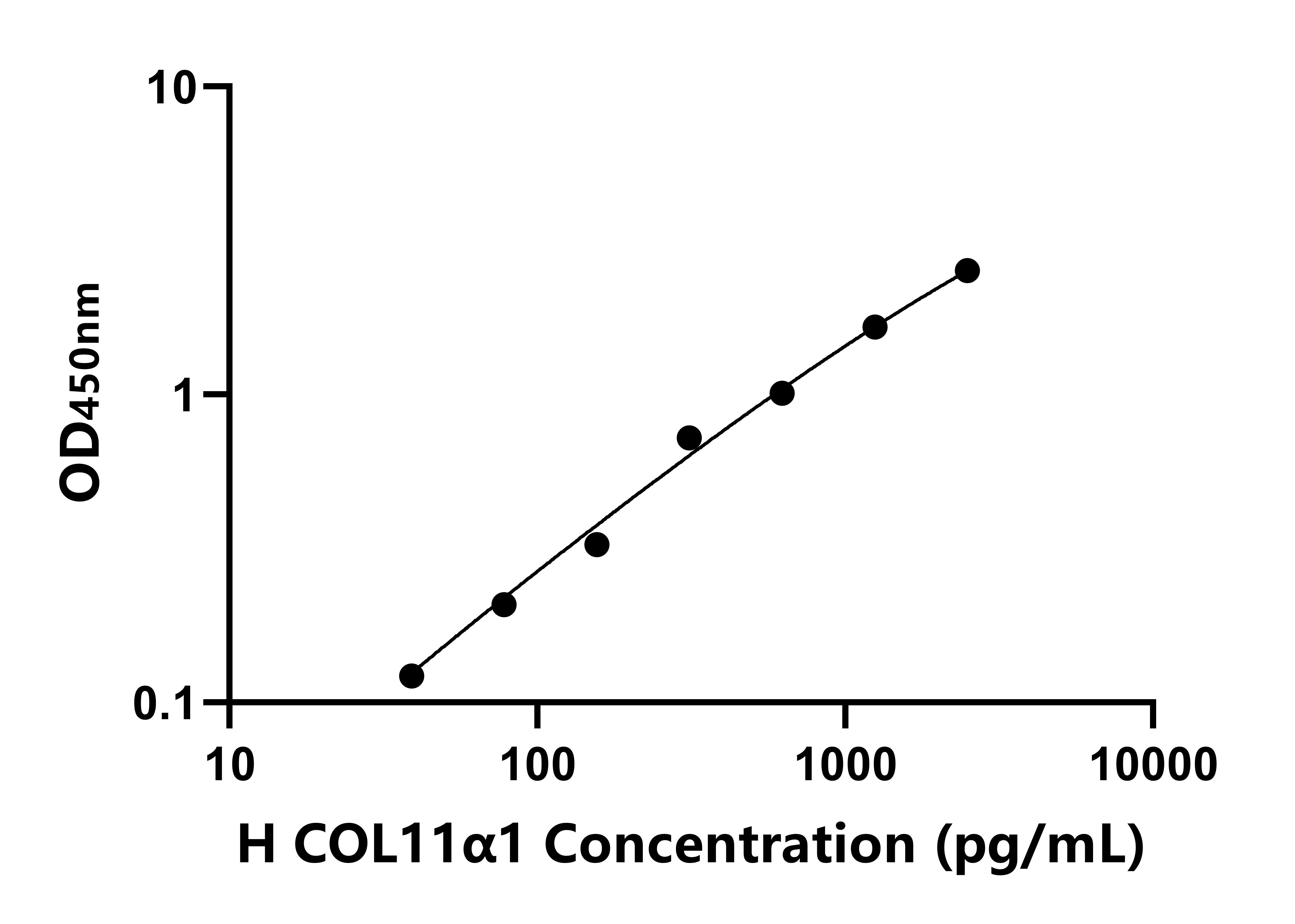 人Ⅺ型胶原α1(COL11α1)ELISA试剂盒
